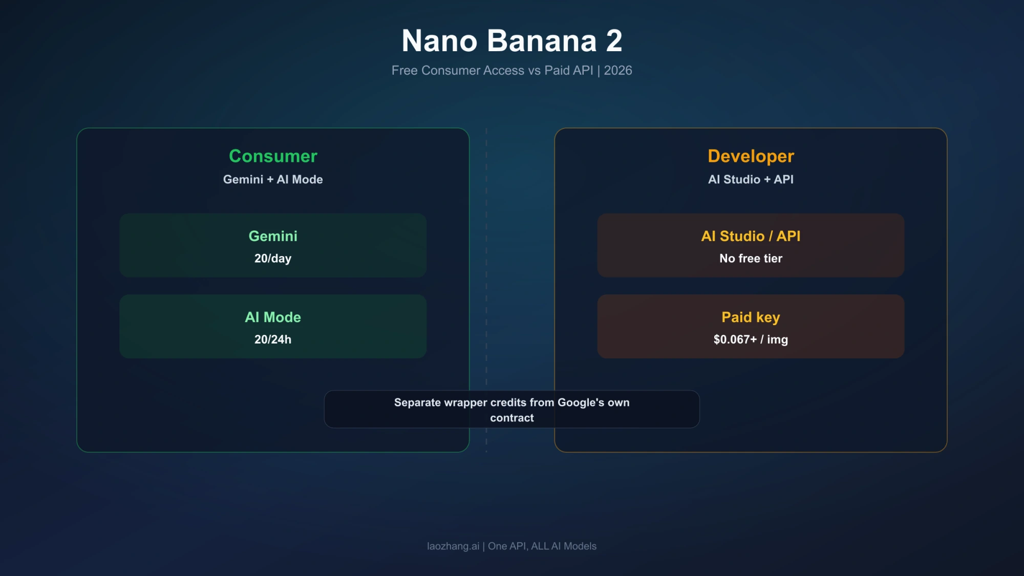 Illustration comparing consumer image allowances with metered developer access