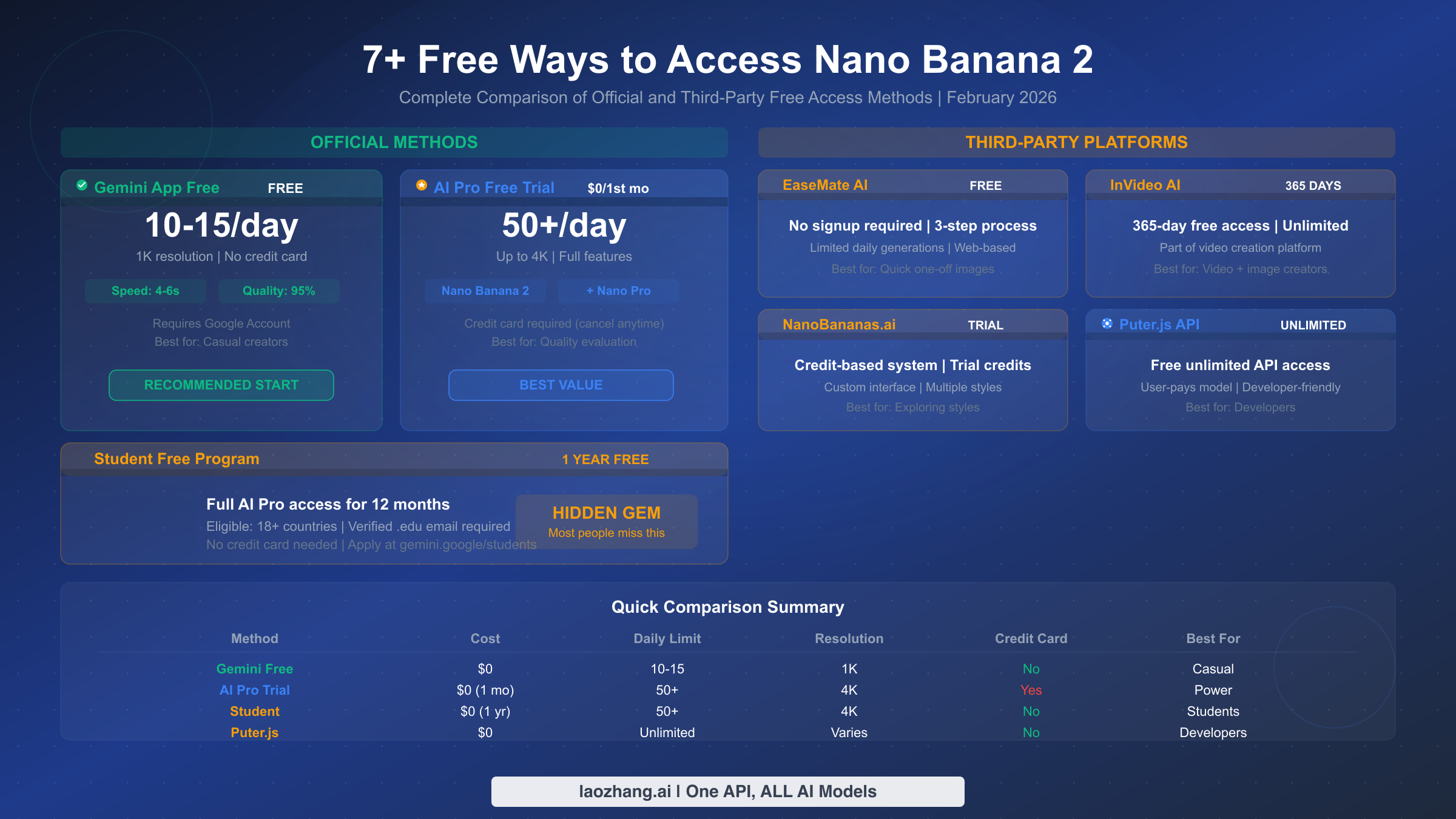 Complete comparison of 7+ free methods to access Nano Banana 2 including official and third-party options