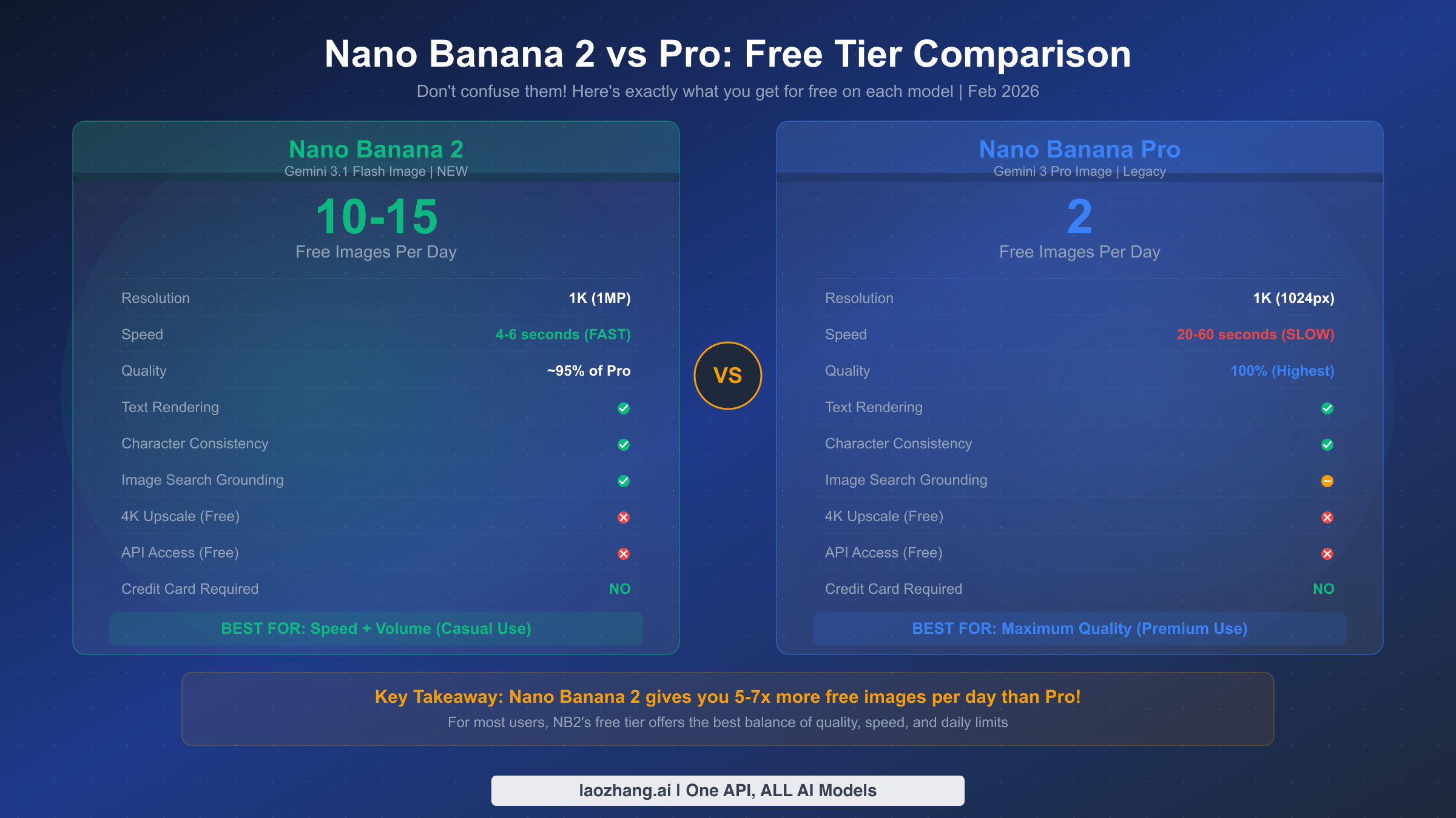 Side-by-side comparison of Nano Banana 2 vs Nano Banana Pro free tier limits and features