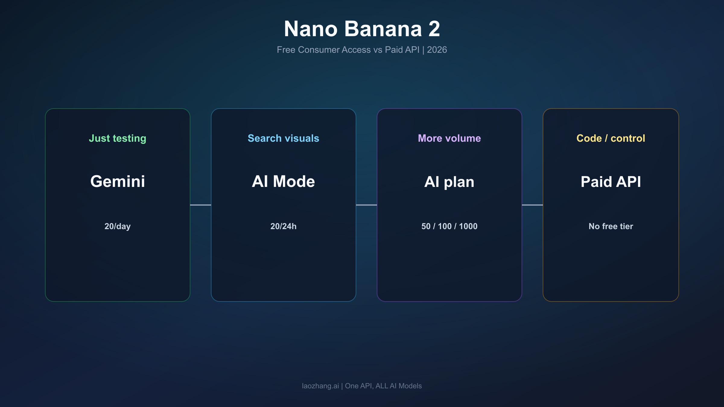 Decision board mapping different jobs to Gemini, AI Mode, a higher AI plan, or the paid API route