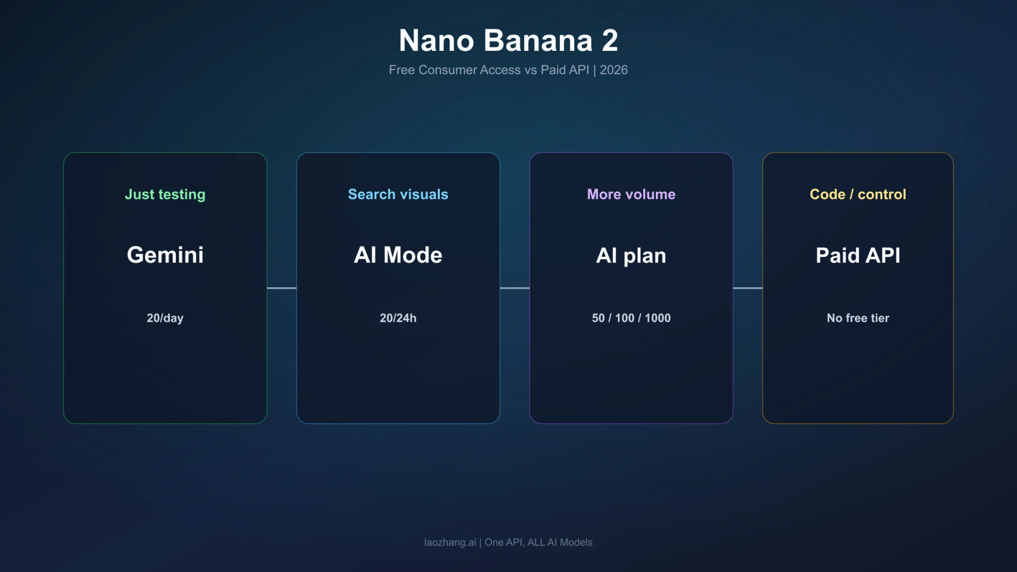 Illustration of choosing between consumer apps, a paid plan, and direct API access