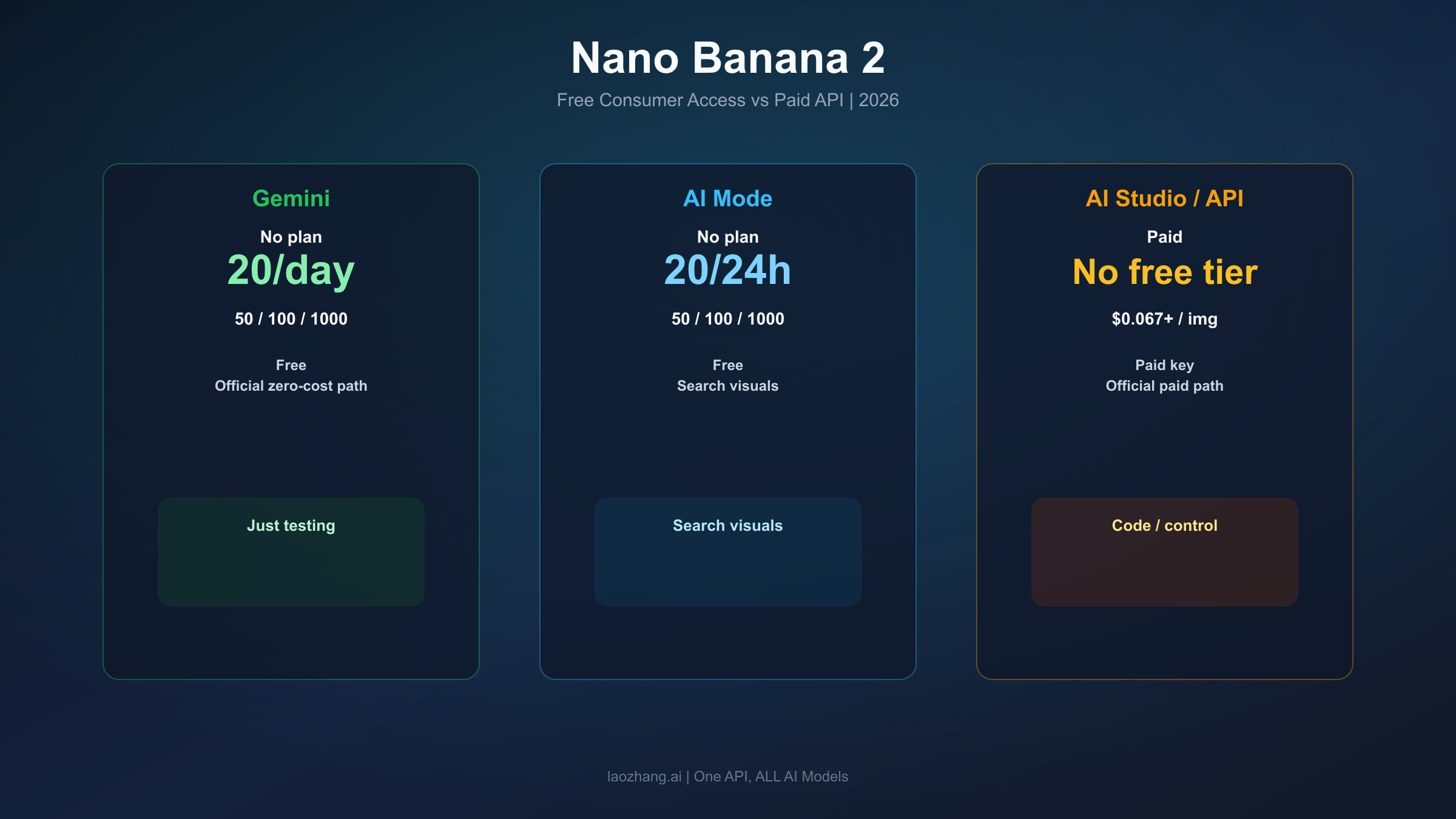 Status map showing the official Nano Banana 2 routes in Gemini, AI Mode, and AI Studio/API