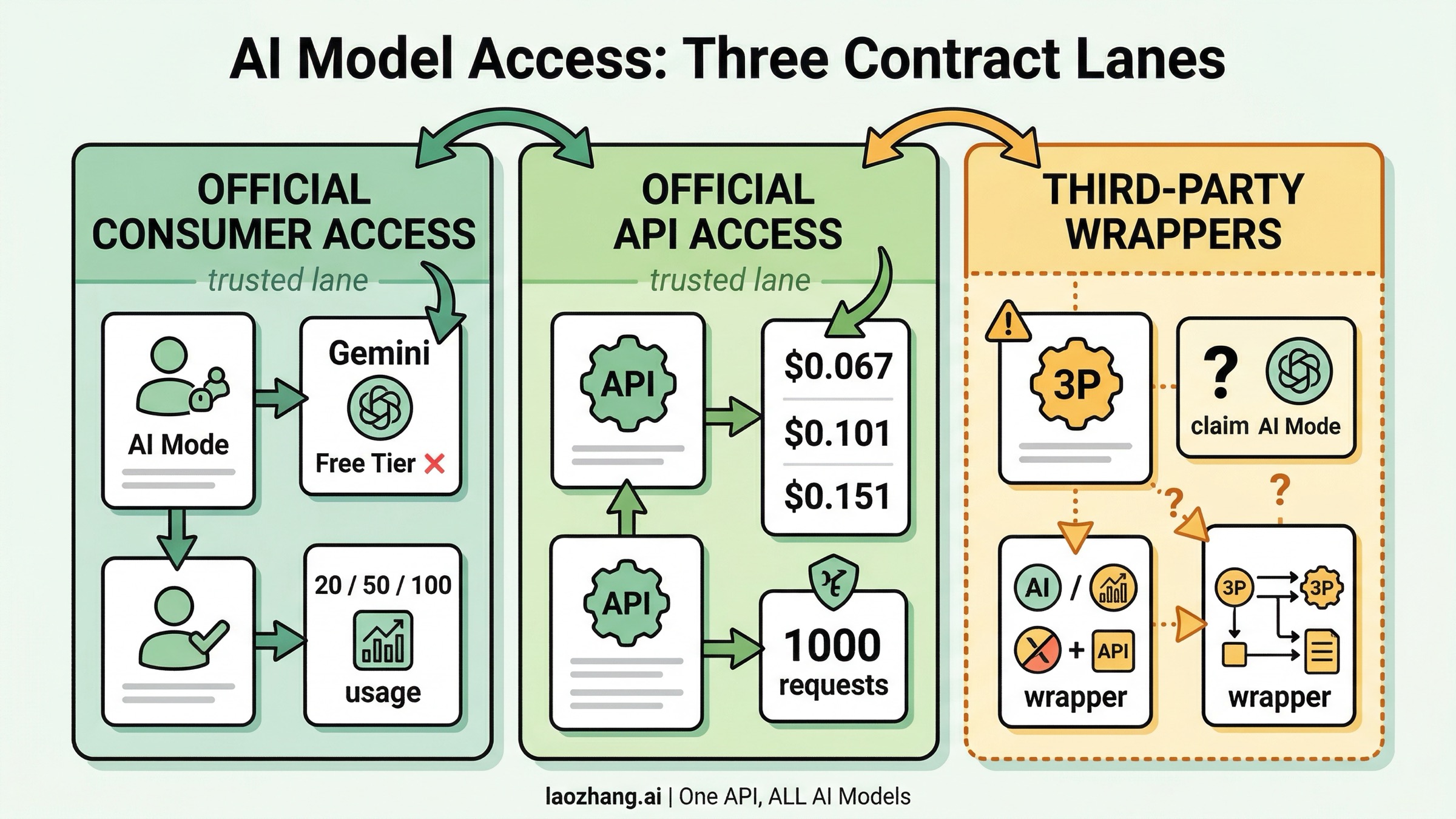 Three-lane contract split for official consumer access, official API access, and third-party wrapper claims