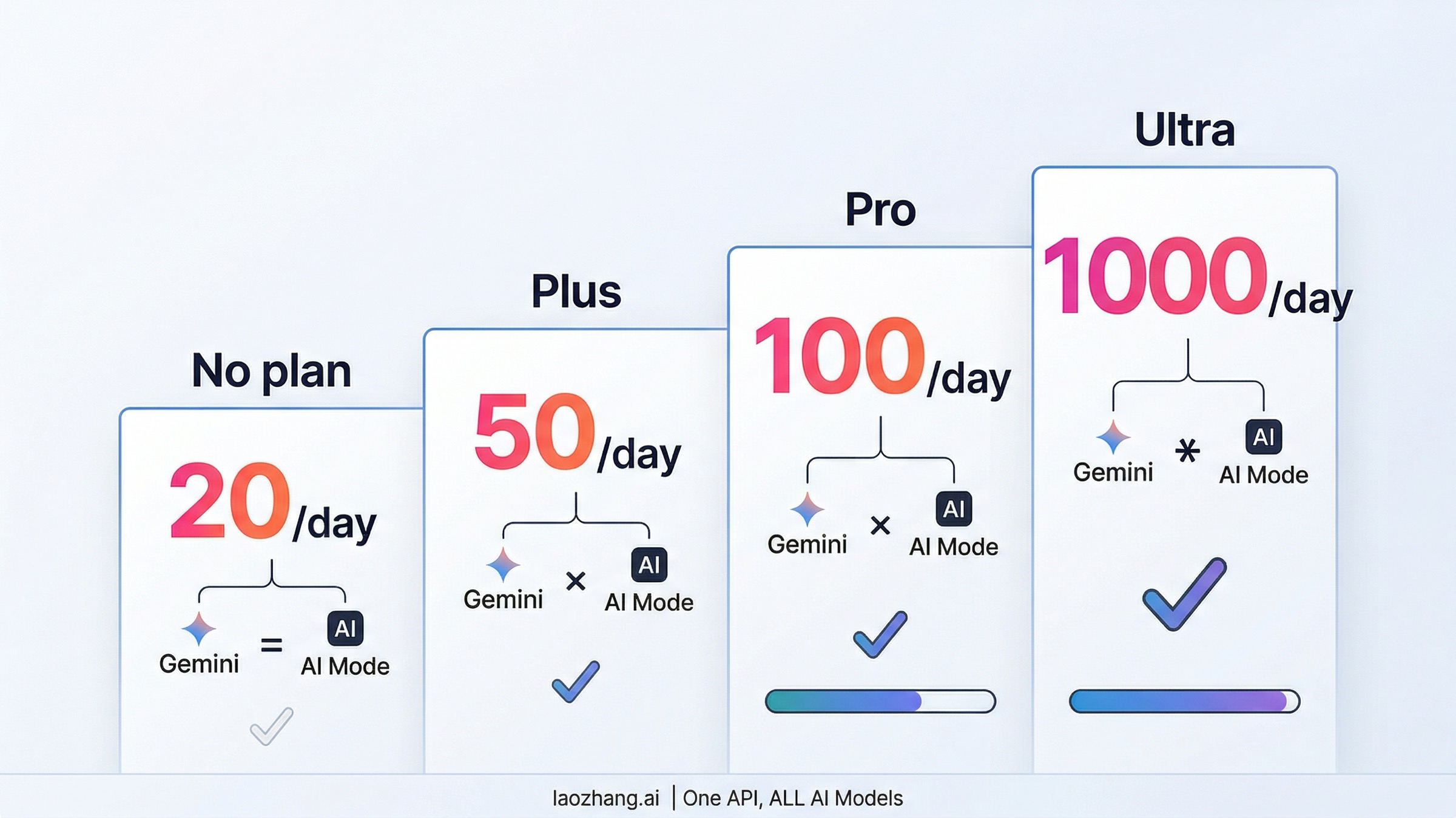 Official Google daily limit ladder for Nano Banana 2 across Gemini and AI Mode
