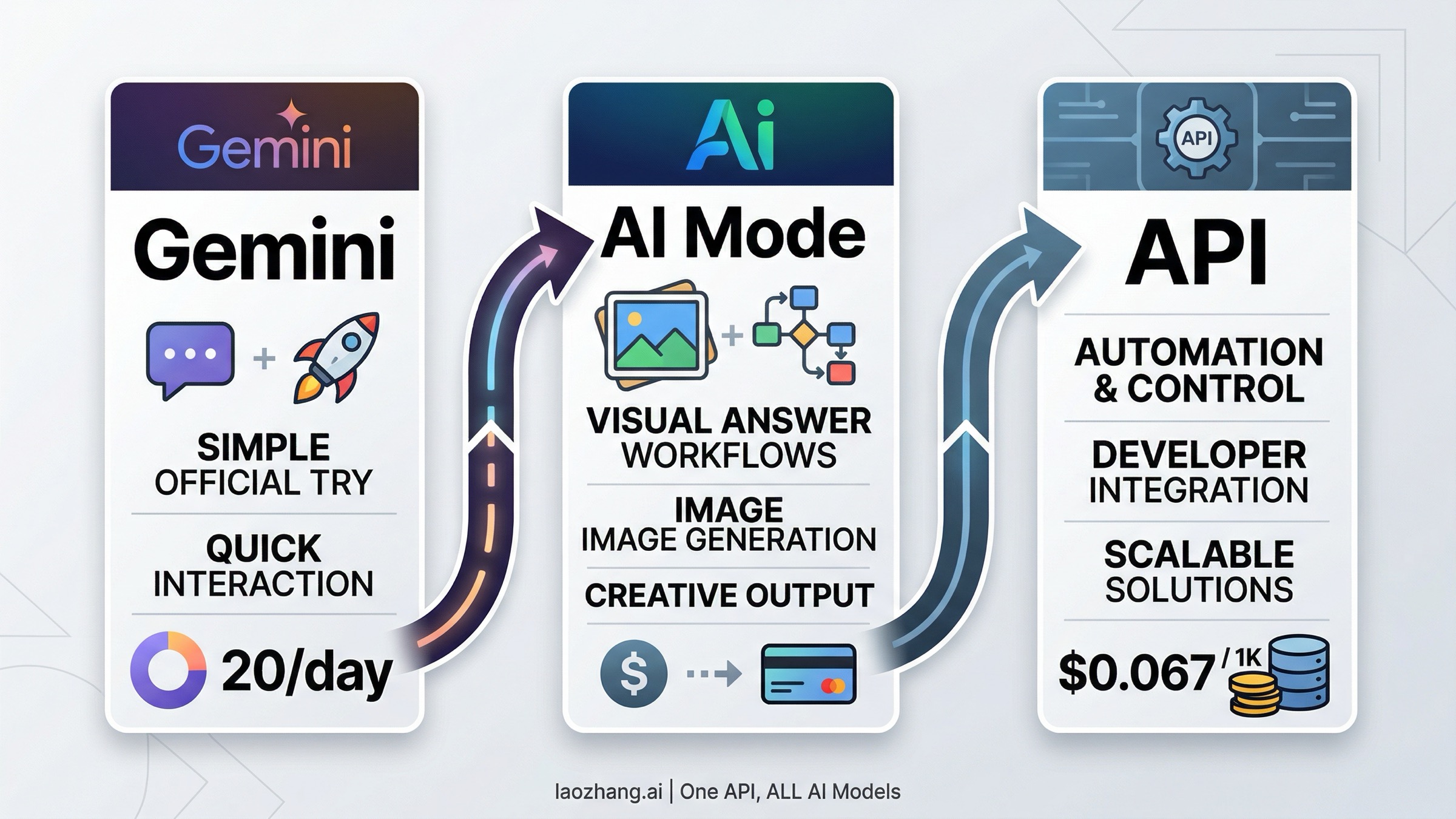 Decision map for choosing Gemini, AI Mode, or the paid API route