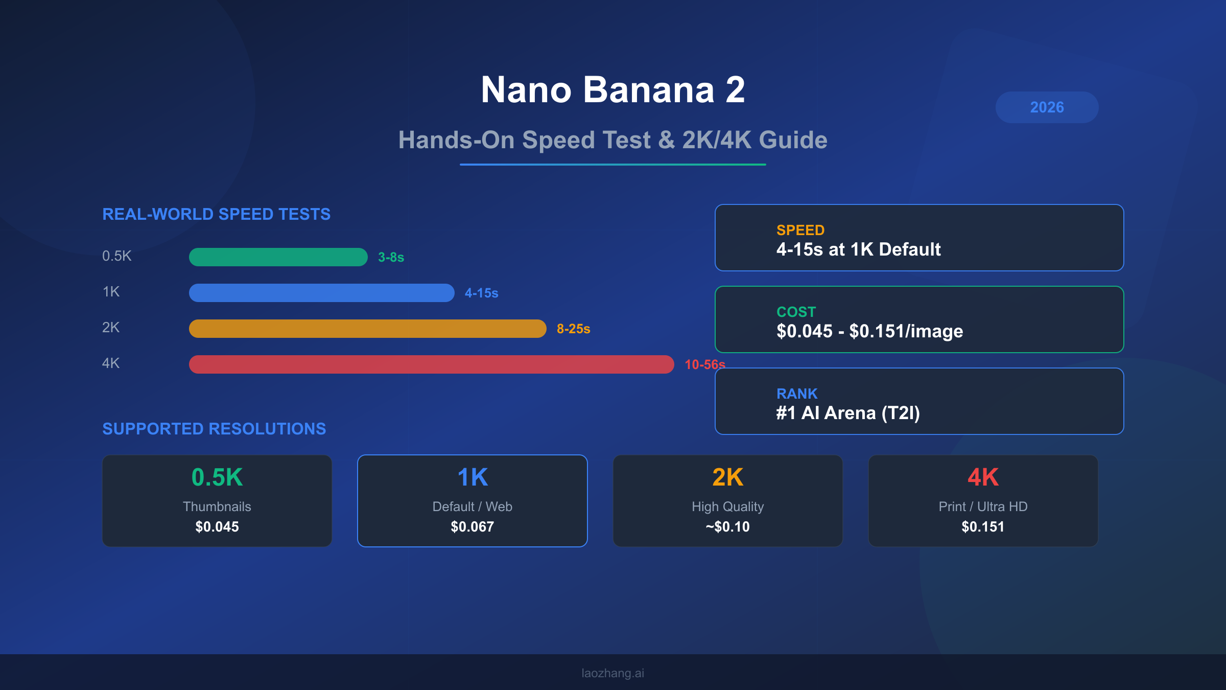 Nano Banana 2 Hands-On: Real Speed Tests and Complete 2K/4K Generation Guide (2026)