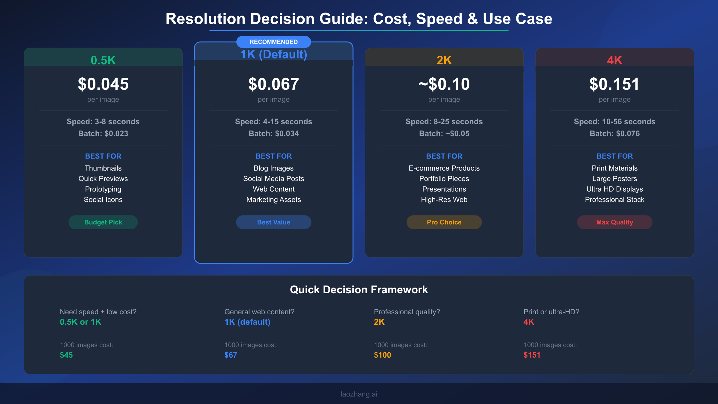 Resolution decision guide showing cost, speed and use case recommendations for each NB2 resolution tier