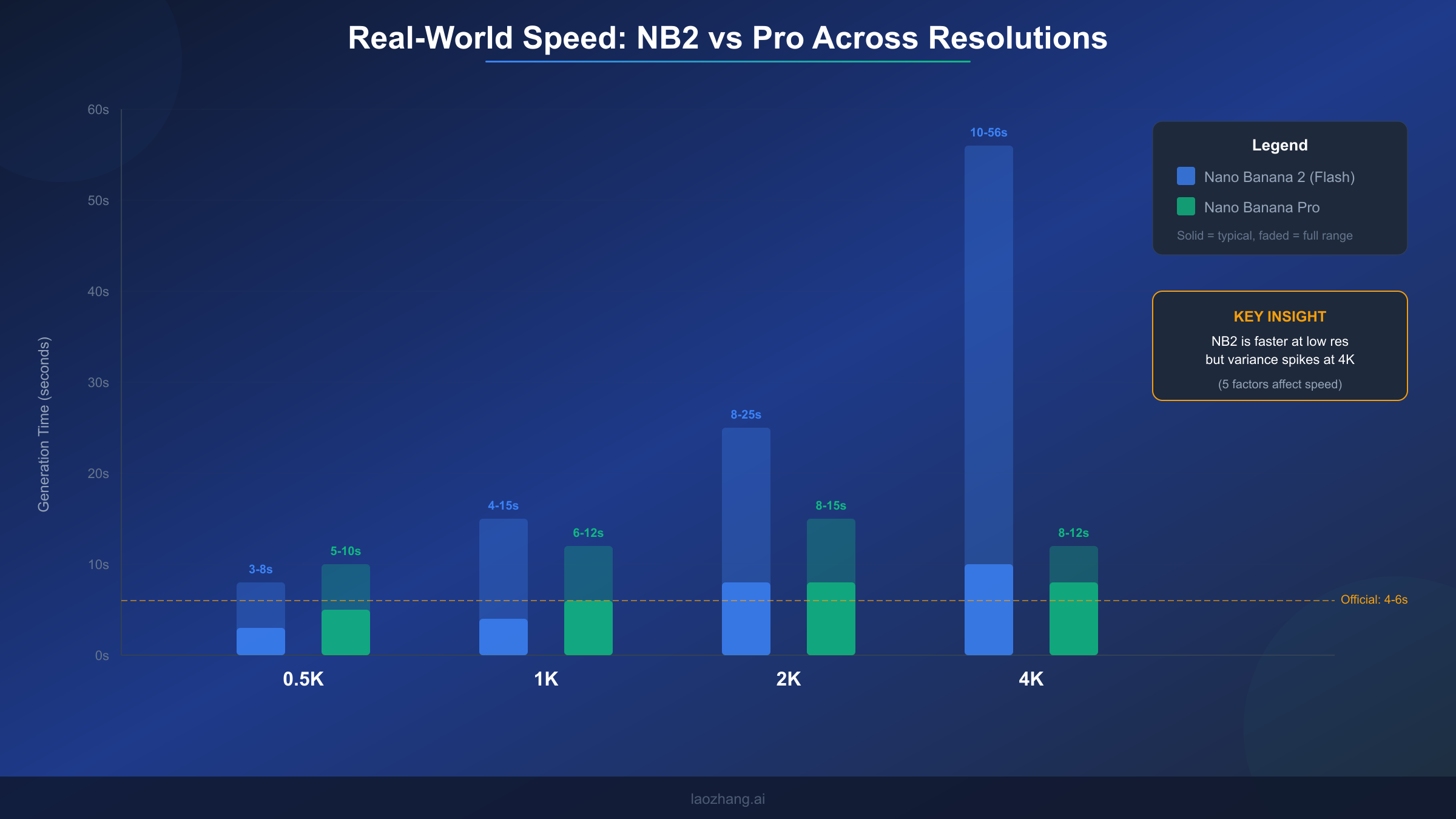 Nano Banana 2 vs Pro speed comparison chart showing generation times across 0.5K to 4K resolutions