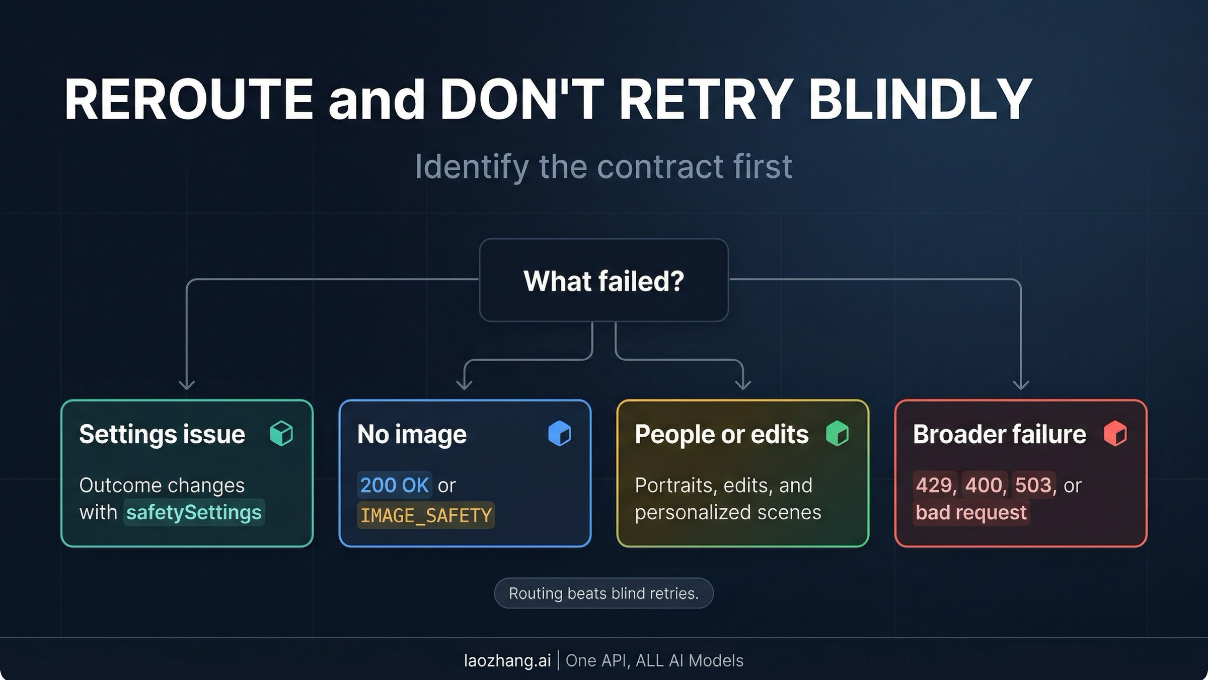 Nano Banana 2 reroute decision flow showing when to inspect settings, route to the no-image guide, route to people restrictions, or stop retrying unsupported content