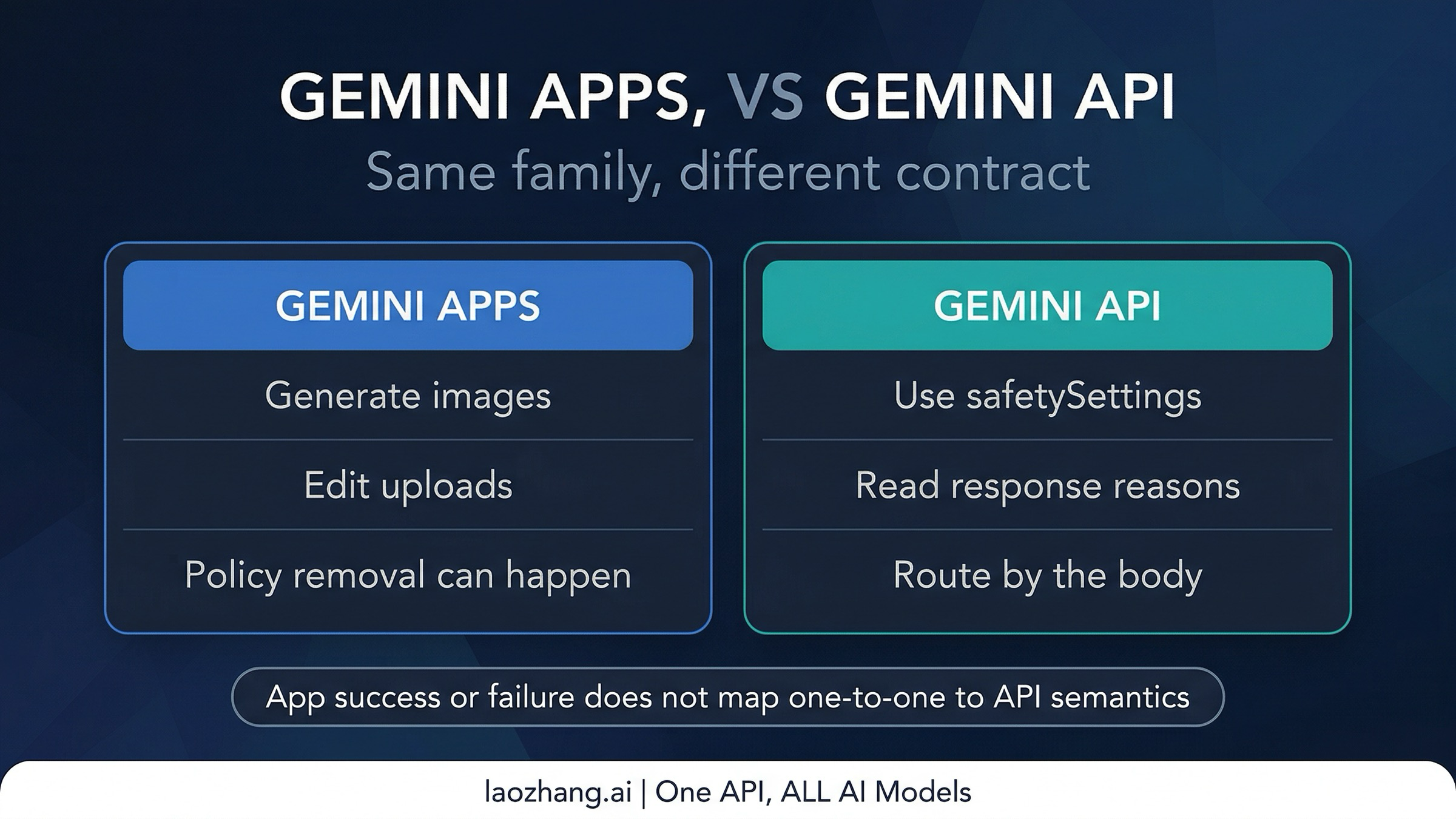 Gemini Apps versus Gemini API comparison board showing supported editing workflows, response-layer routing, and surface-specific policy behavior