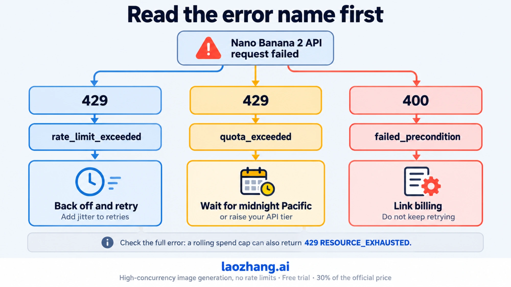 Decision map for Nano Banana 2 API errors: rate_limit_exceeded means back off and retry, quota_exceeded means wait for midnight Pacific or raise your tier, failed_precondition means link billing
