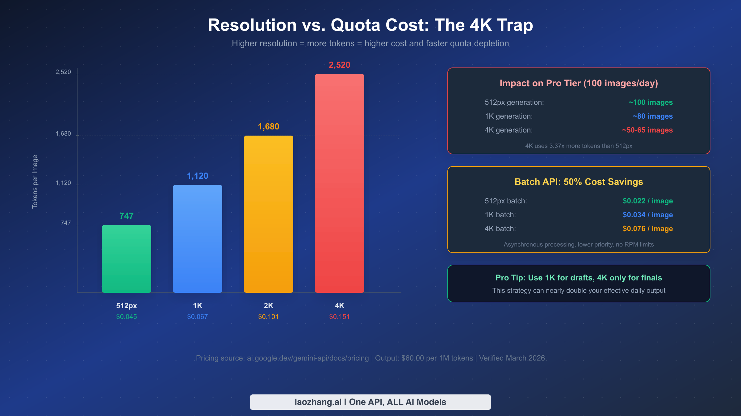 Resolution vs quota cost bar chart showing 4K images use 3.37x more tokens than 512px