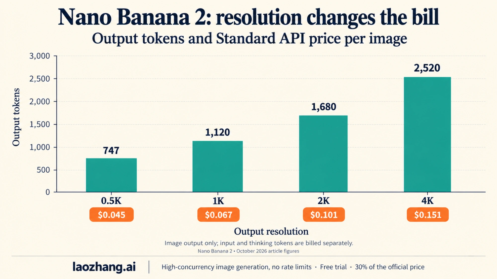 Bar chart of Nano Banana 2 output tokens and Standard price per image at 0.5K, 1K, 2K and 4K resolution