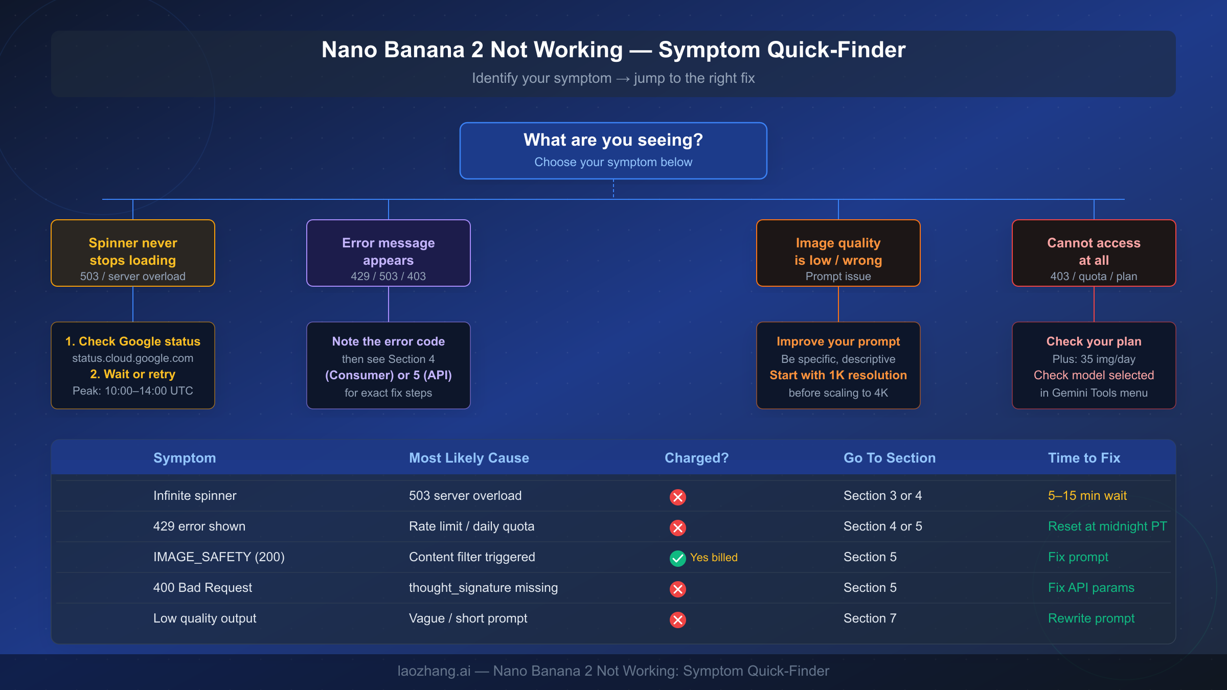 Nano Banana 2 symptom quick-finder table mapping error codes to fix sections