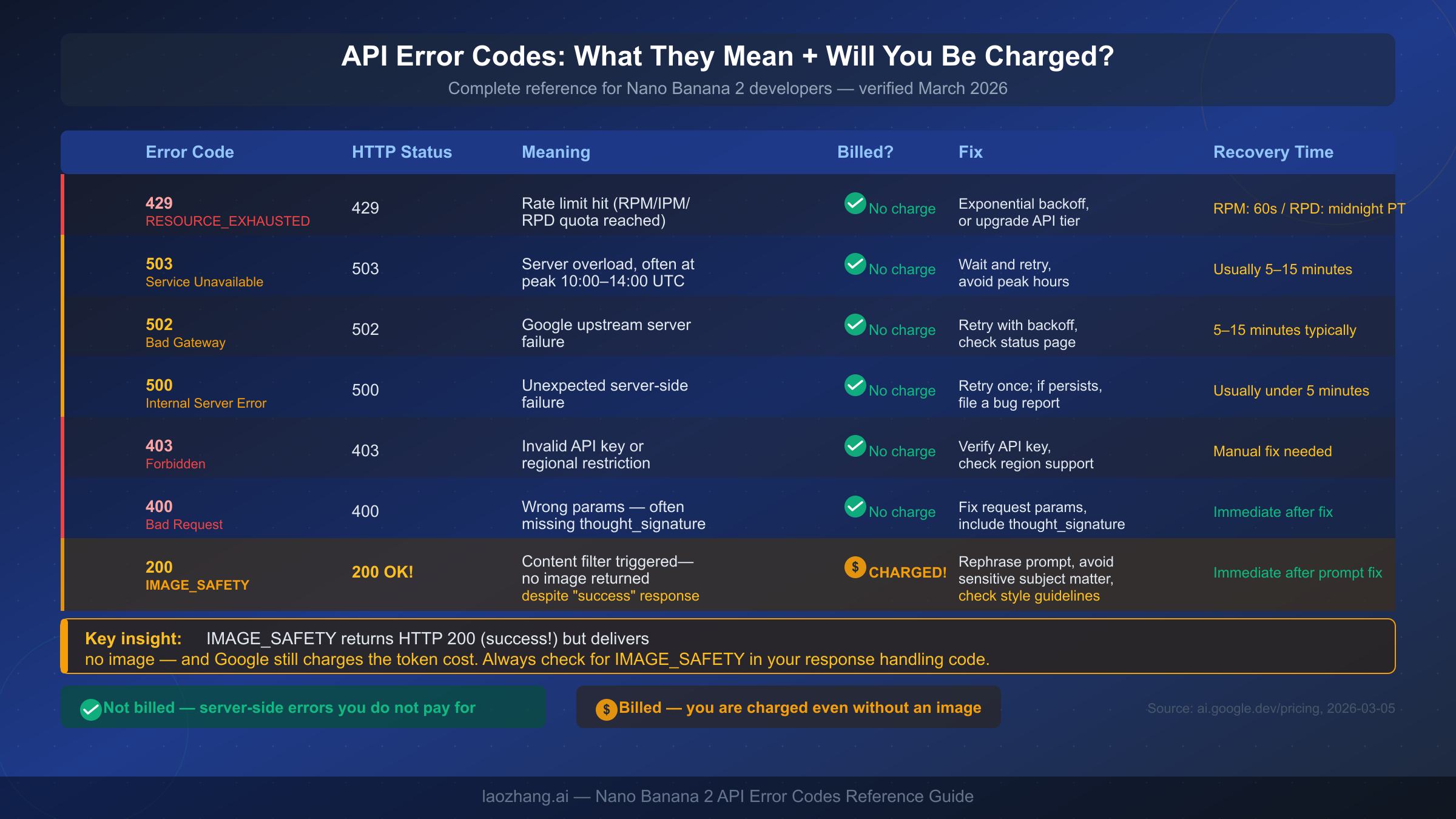 Complete Nano Banana 2 API error codes reference table showing billing status for each error
