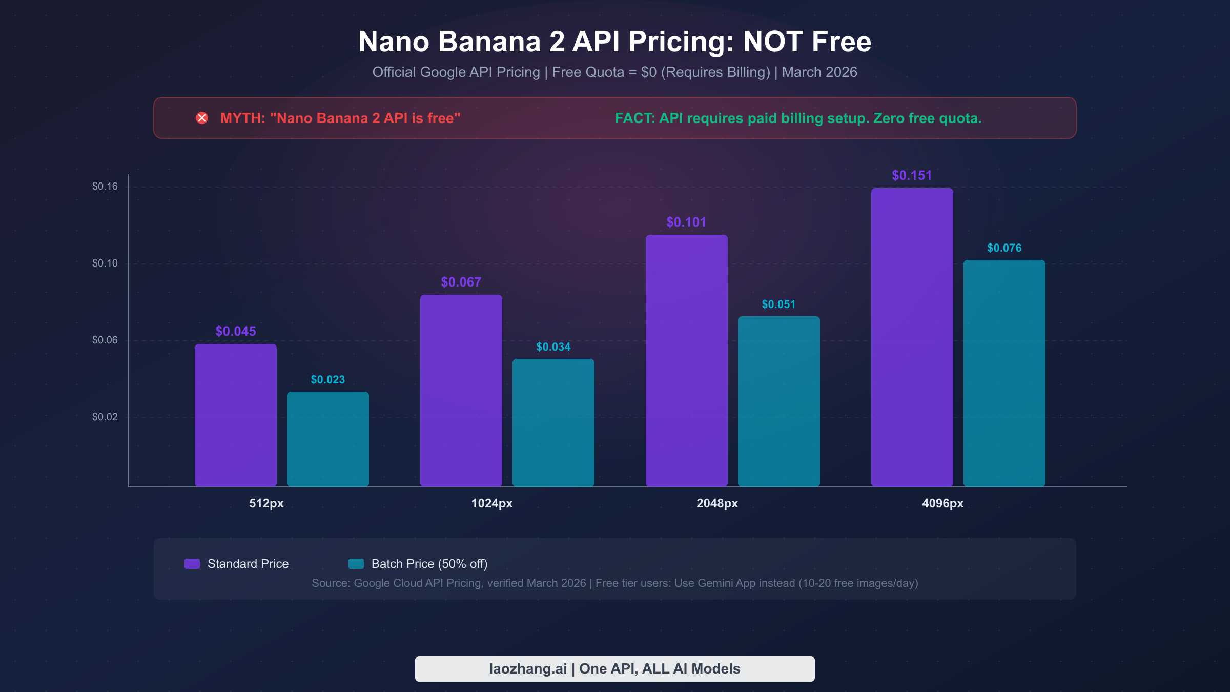 Bar chart showing Nano Banana 2 API pricing from $0.045 to $0.151 per image with no free tier available