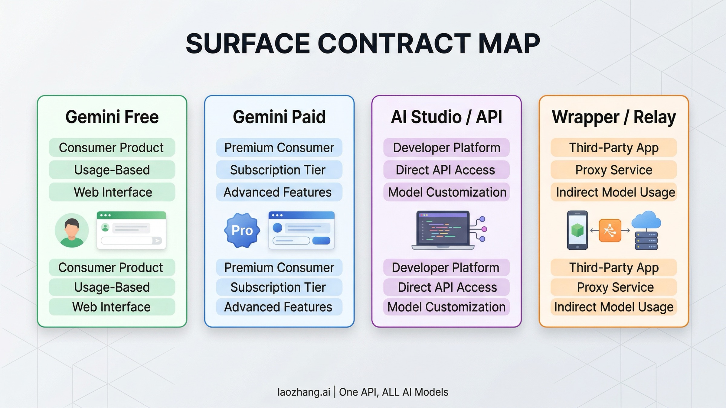 Nano Banana 2 surface contract map showing Gemini Free, Gemini Paid, AI Studio/API, and wrapper or relay lanes