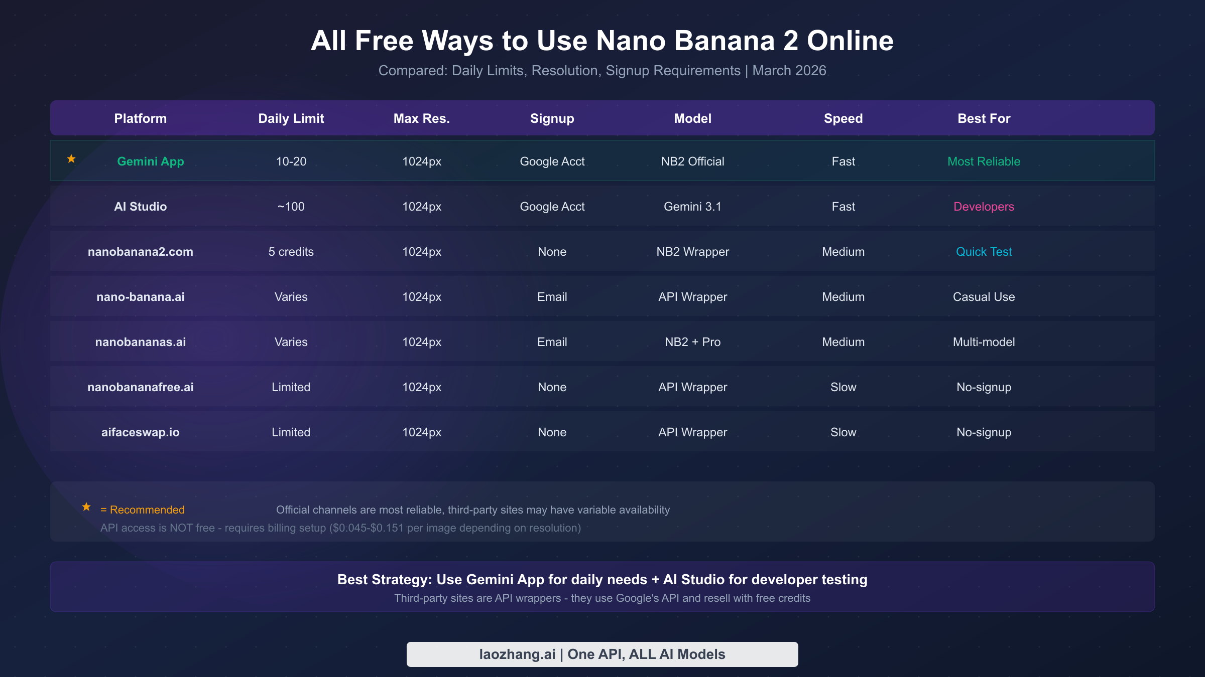 Comparison table showing all free platforms for using Nano Banana 2 online with daily limits and resolution details