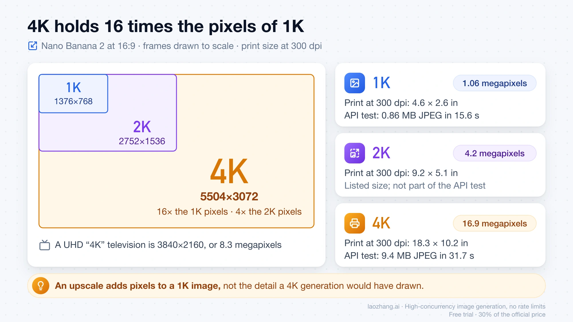 Nano Banana 2 1K, 2K and 4K frames drawn to scale at 16:9, with megapixels, print size at 300 dpi and the measured file sizes of the 1K and 4K test images