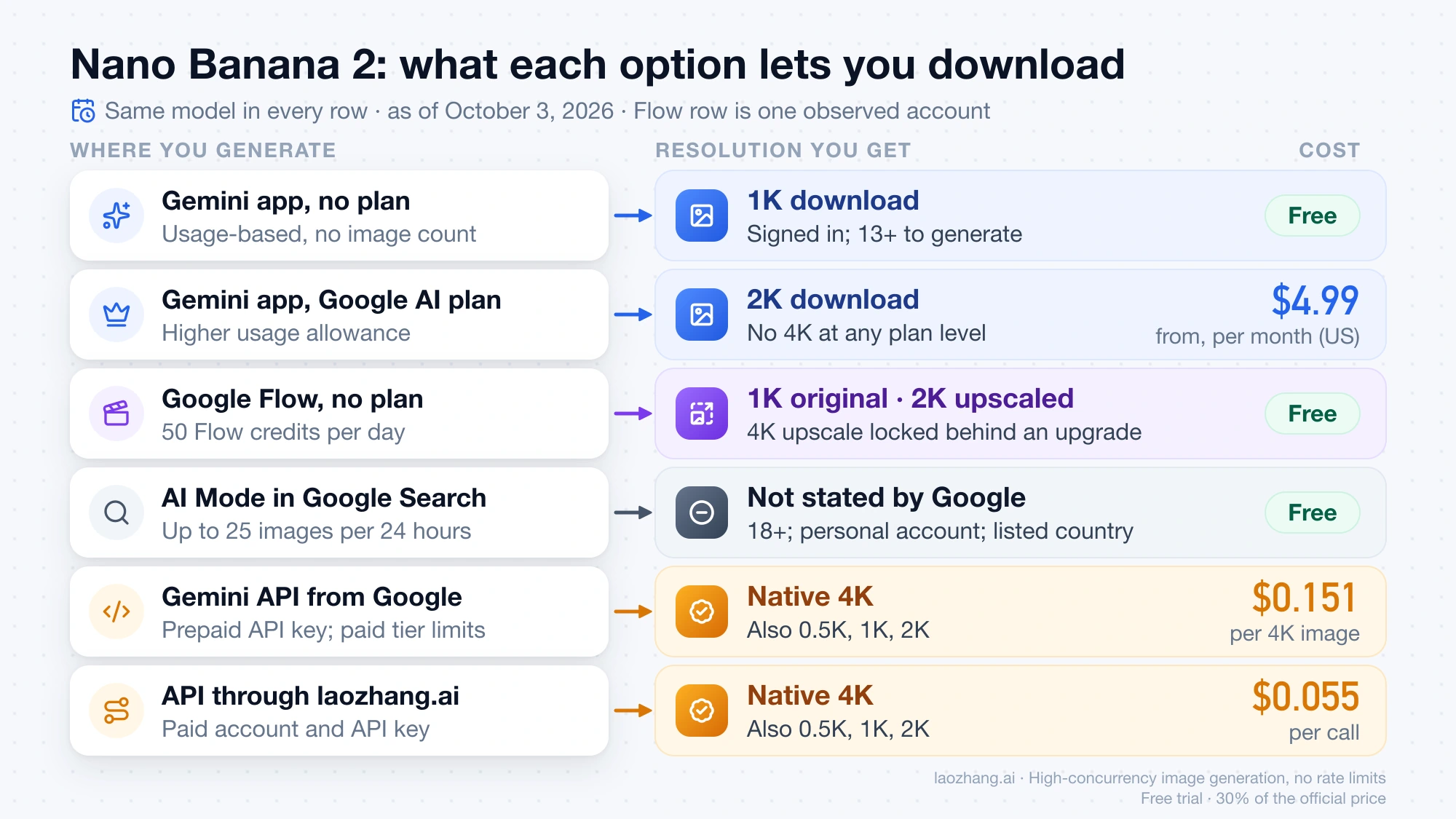 Nano Banana 2 options by download resolution: the Gemini app gives 1K free or 2K with a plan, Flow gives a 1K original and 2K upscale, and native 4K comes from the API at $0.151 or $0.055 per image