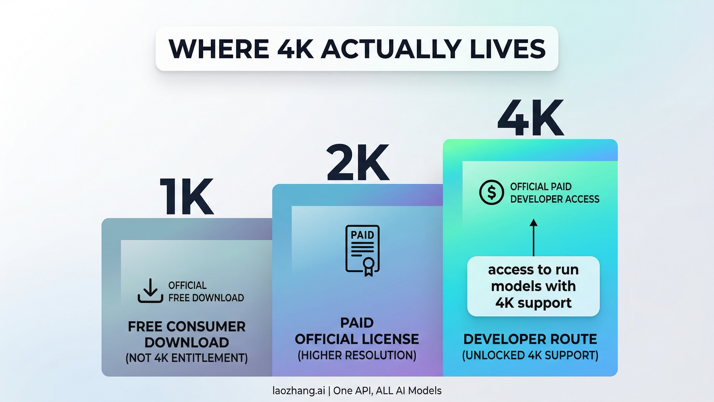 Resolution ladder showing official free 1K, official paid 2K, and official paid developer 4K