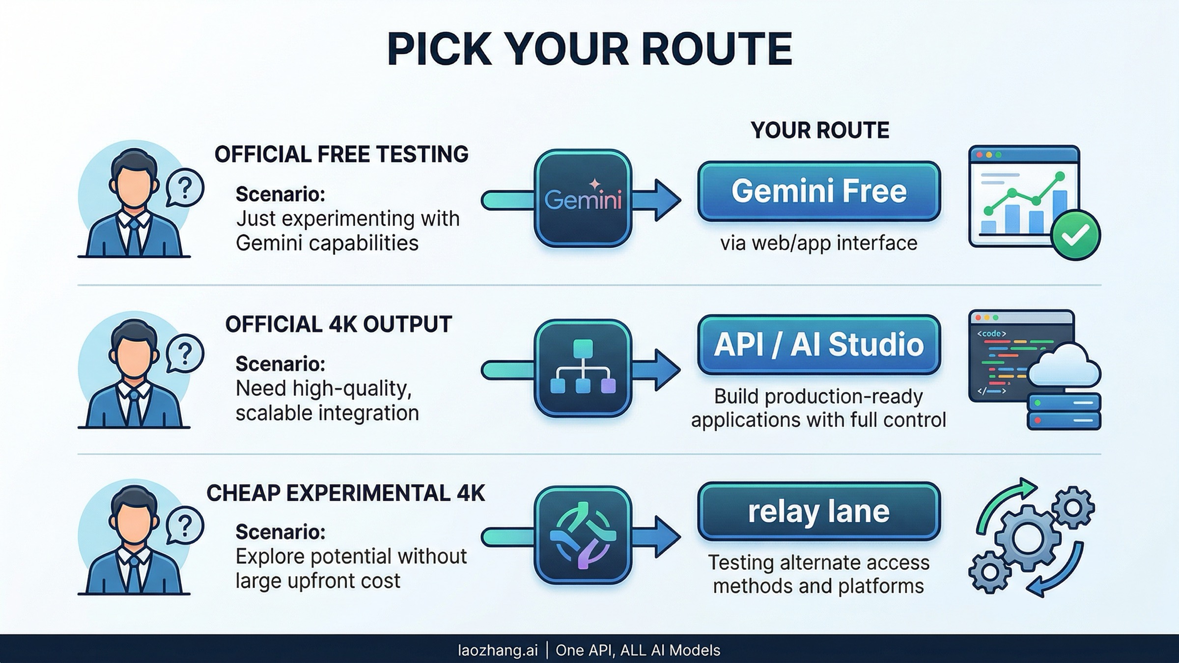 Route matrix showing the best path for official no-cost tests, official 4K output, and cheap 4K experiments