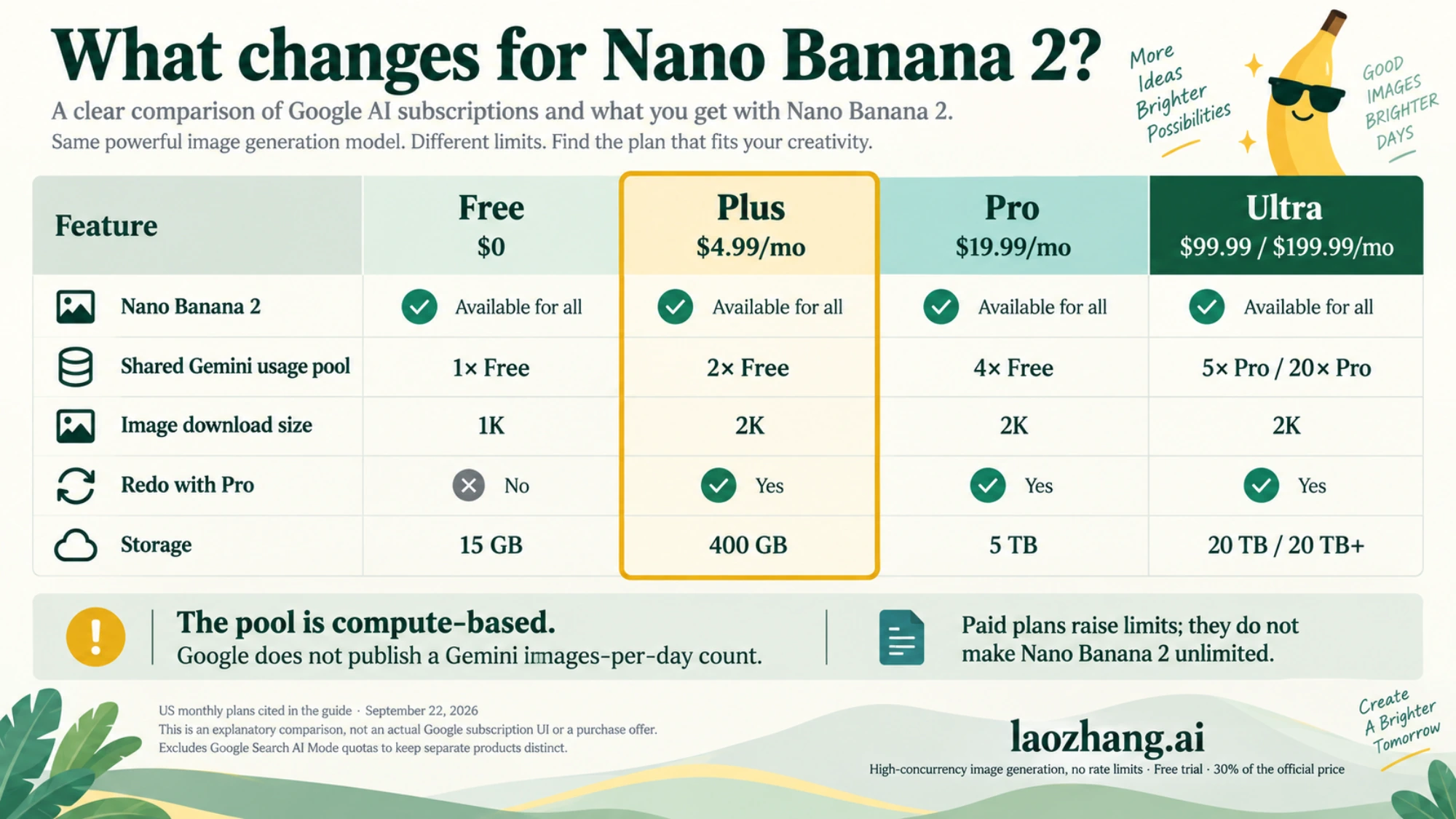 Comparison of Google AI Free, Plus, Pro and Ultra tiers showing what each changes for Nano Banana 2