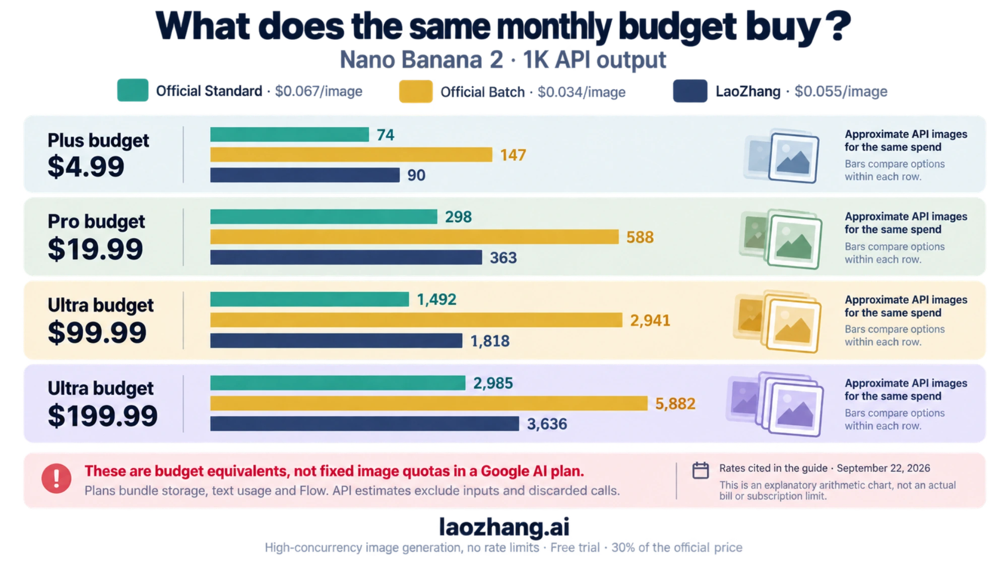 Break-even chart comparing Google AI plan prices with per-image API costs for Nano Banana 2