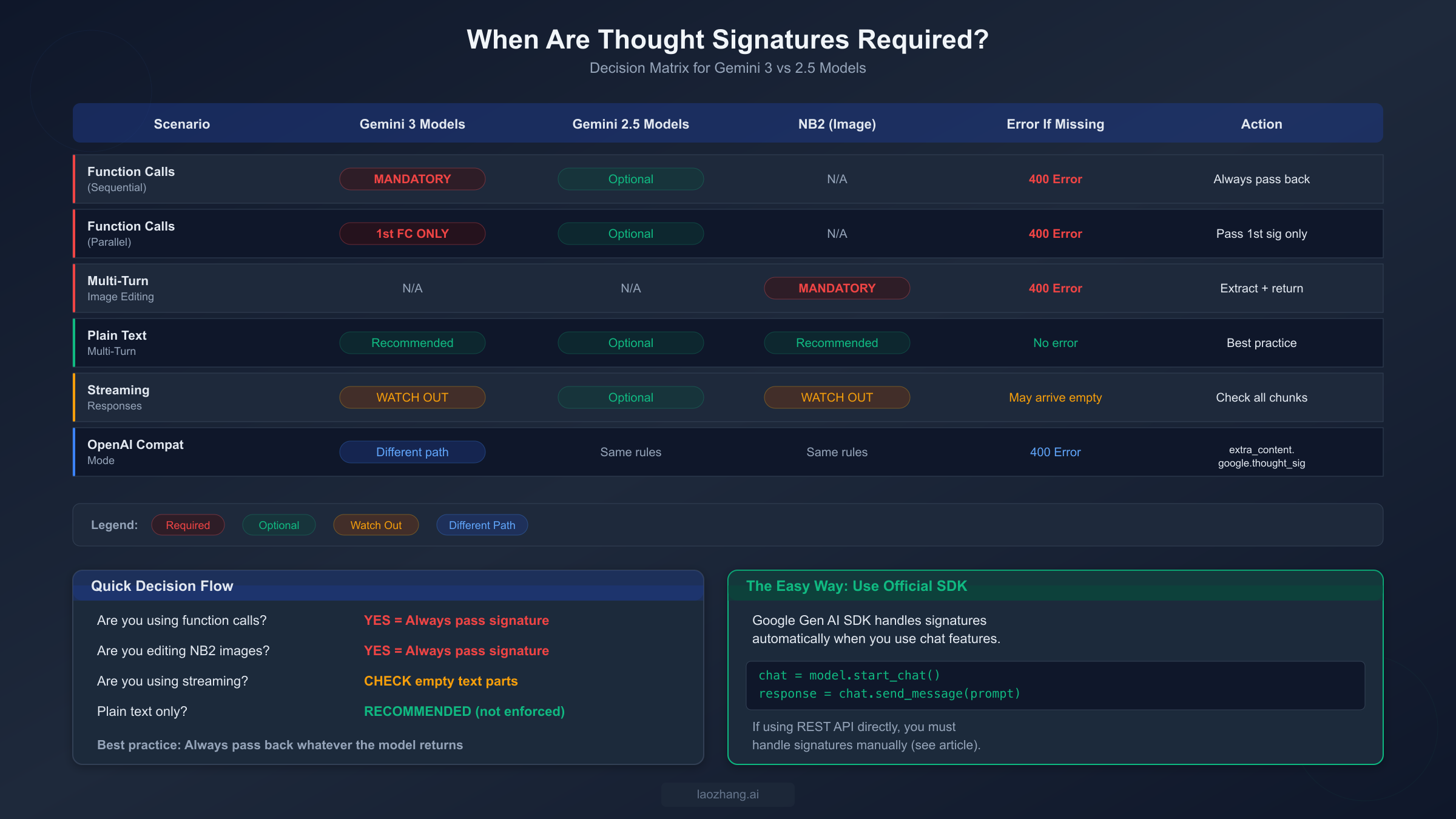 Decision matrix showing when thought signatures are mandatory, optional, or require special handling across Gemini model versions