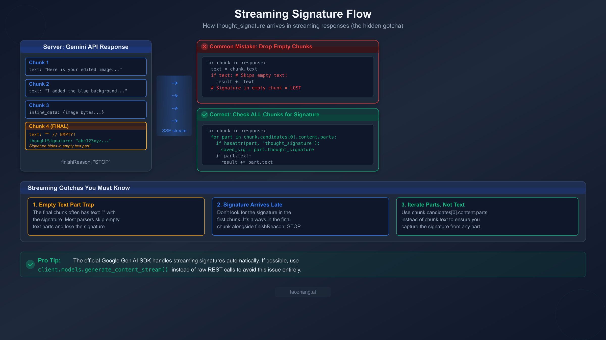 Streaming signature flow diagram showing how thought signatures arrive in the final chunk with empty text