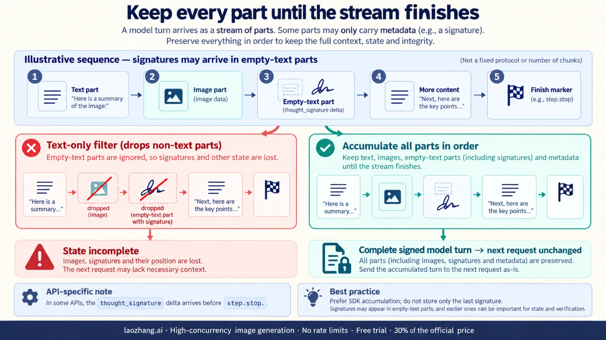 Illustrative streaming sequence showing why all parts and their signatures must be kept in order