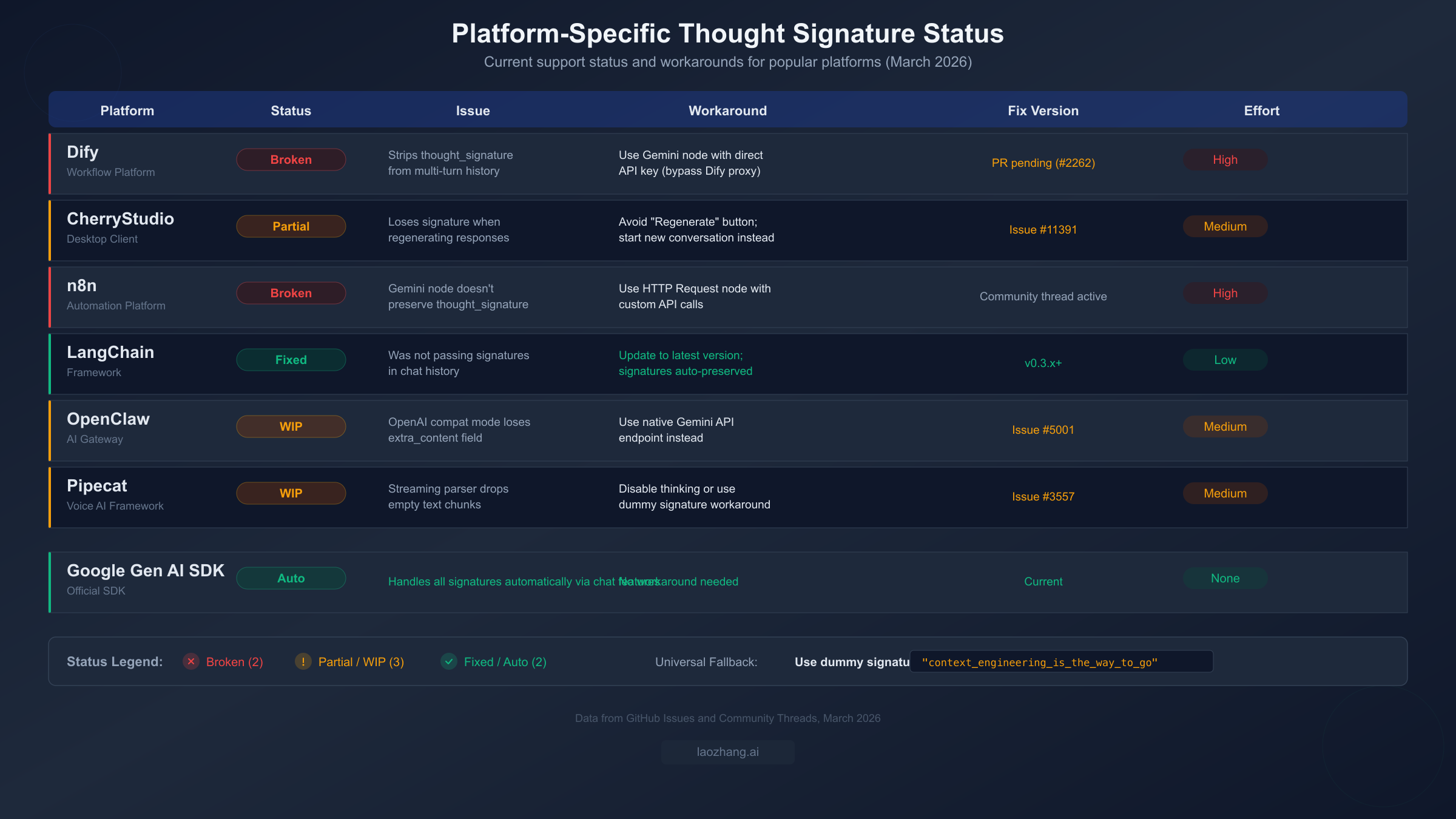 Platform comparison table showing thought signature support status across Dify, CherryStudio, n8n, LangChain, and other platforms