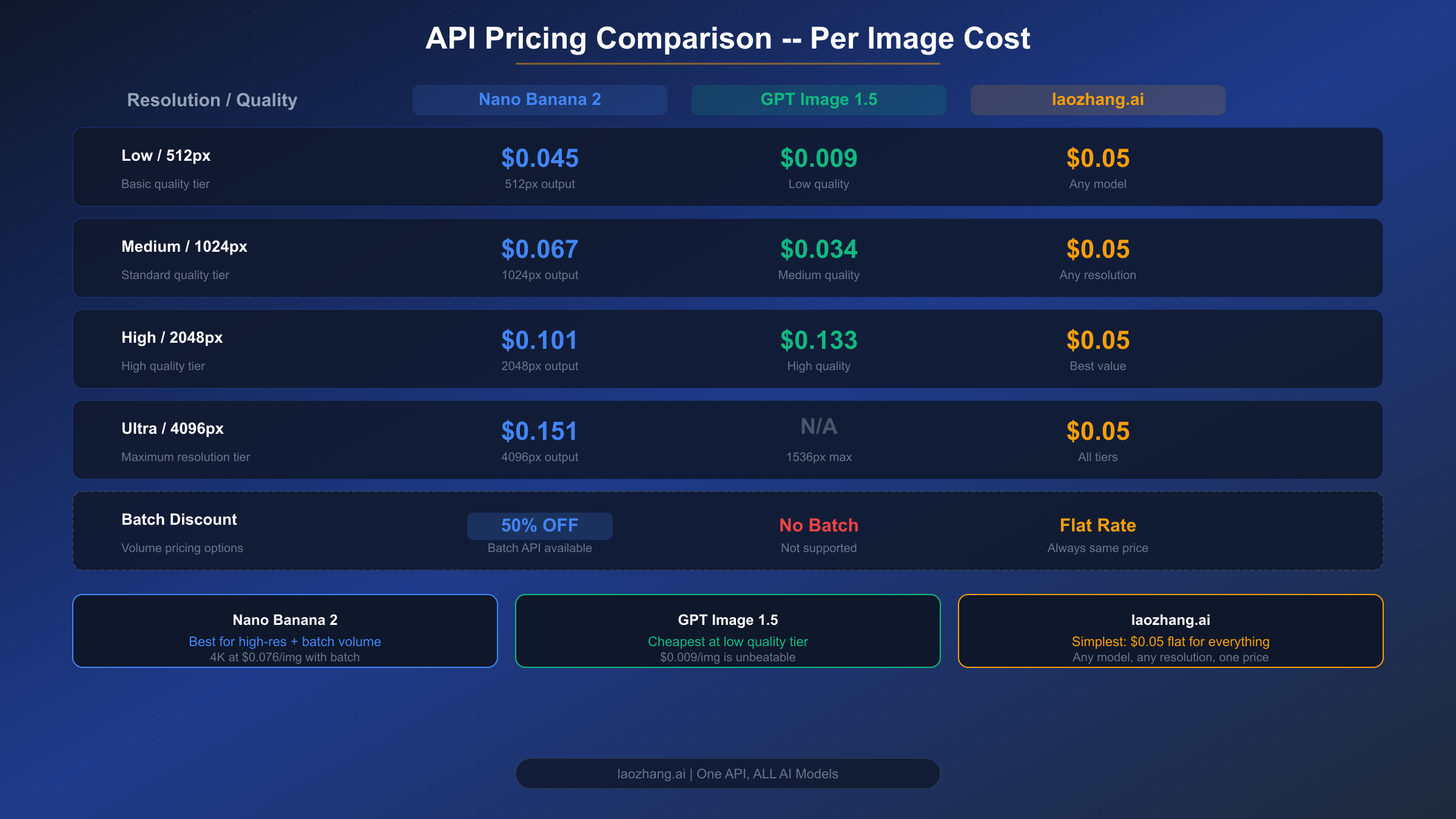 API pricing comparison matrix showing per-image costs across all resolution and quality tiers for both models