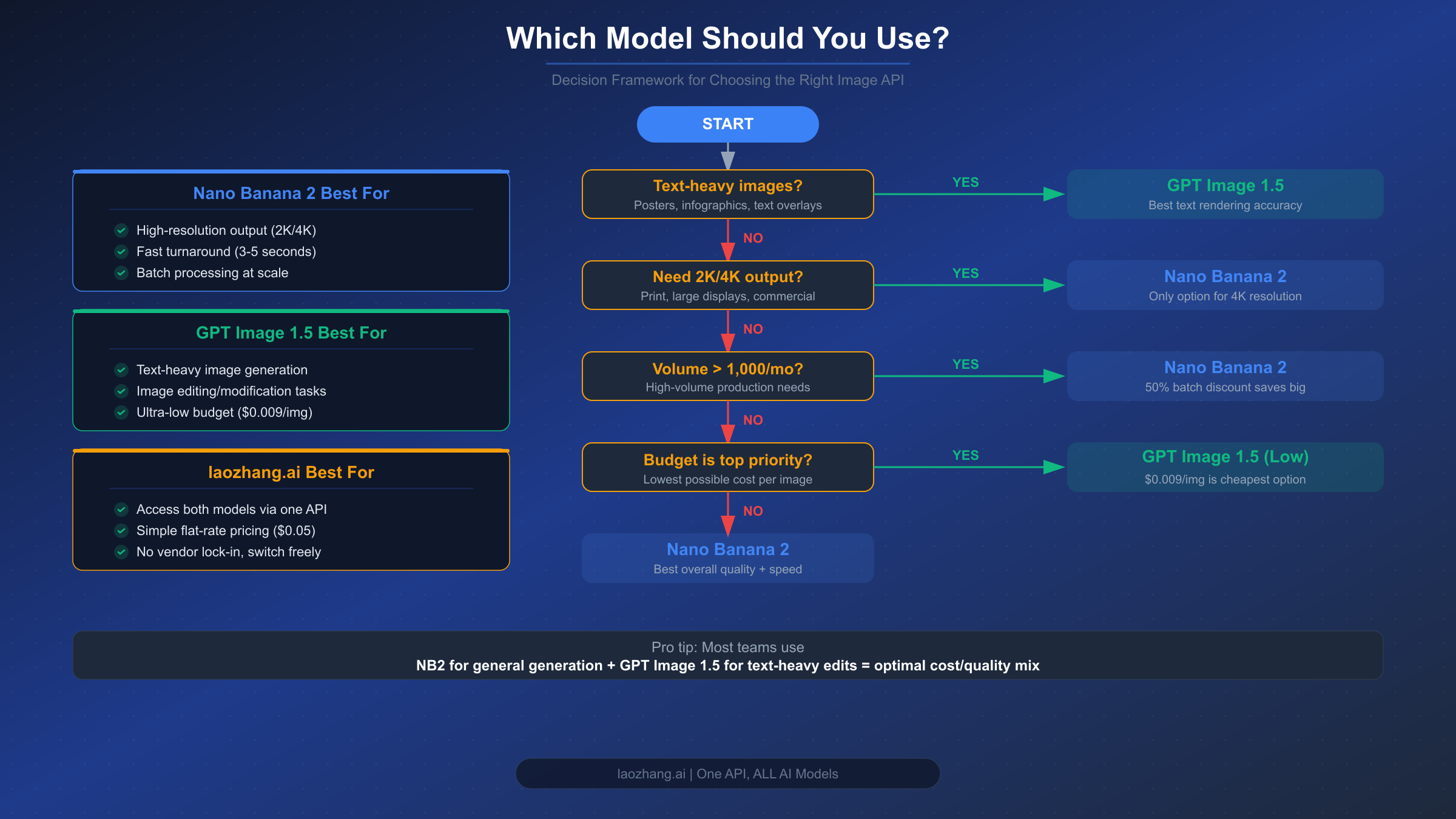 Decision flowchart helping developers choose between Nano Banana 2 and GPT Image 1.5 based on their requirements