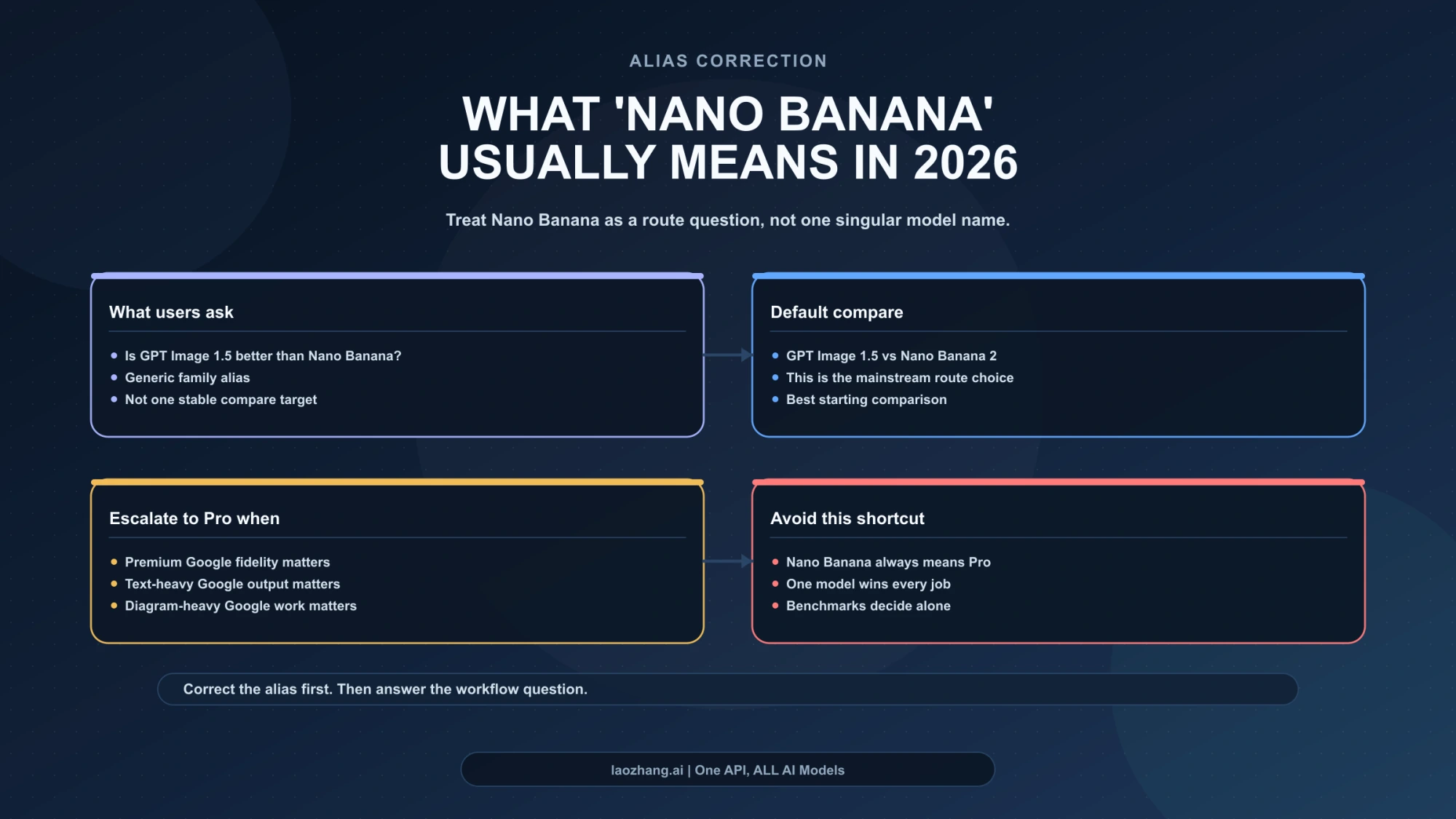 Alias correction board showing when Nano Banana means the family label, when Nano Banana 2 is the real default compare target, and when to escalate to Pro