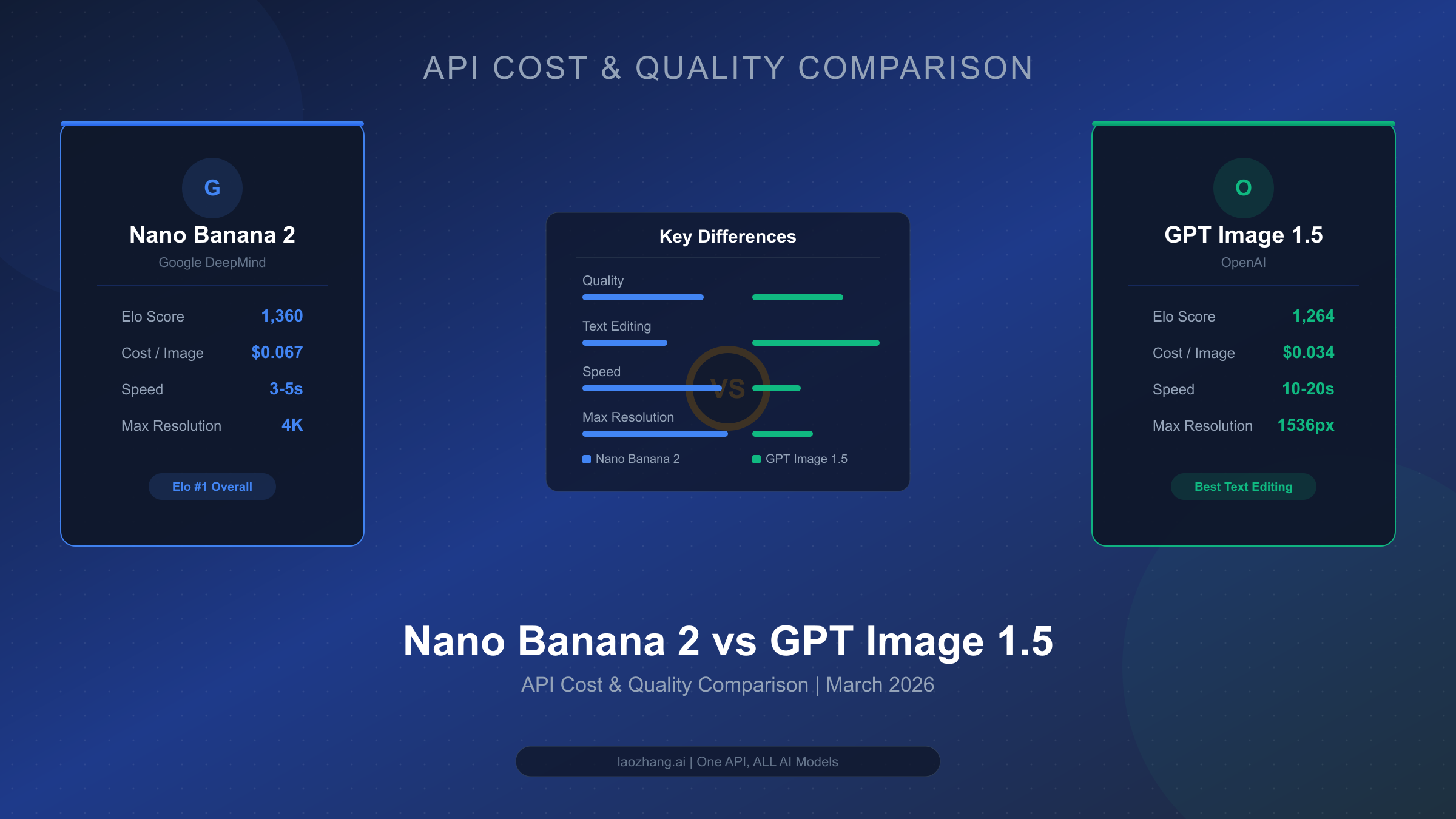 Nano Banana 2 vs GPT Image 1.5: API Cost & Quality Comparison (2026)