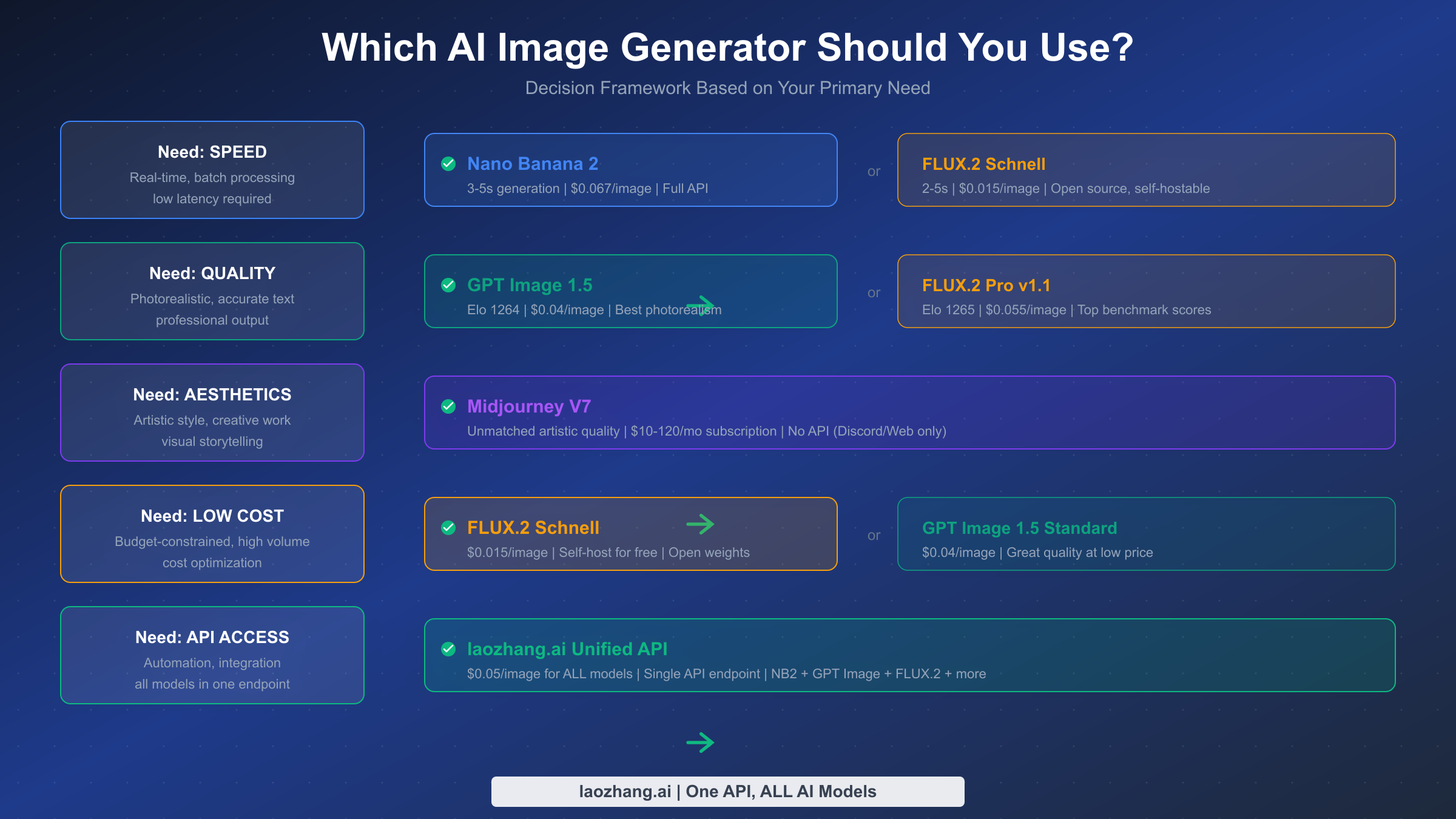 Decision matrix showing which AI image generator to use based on your primary need