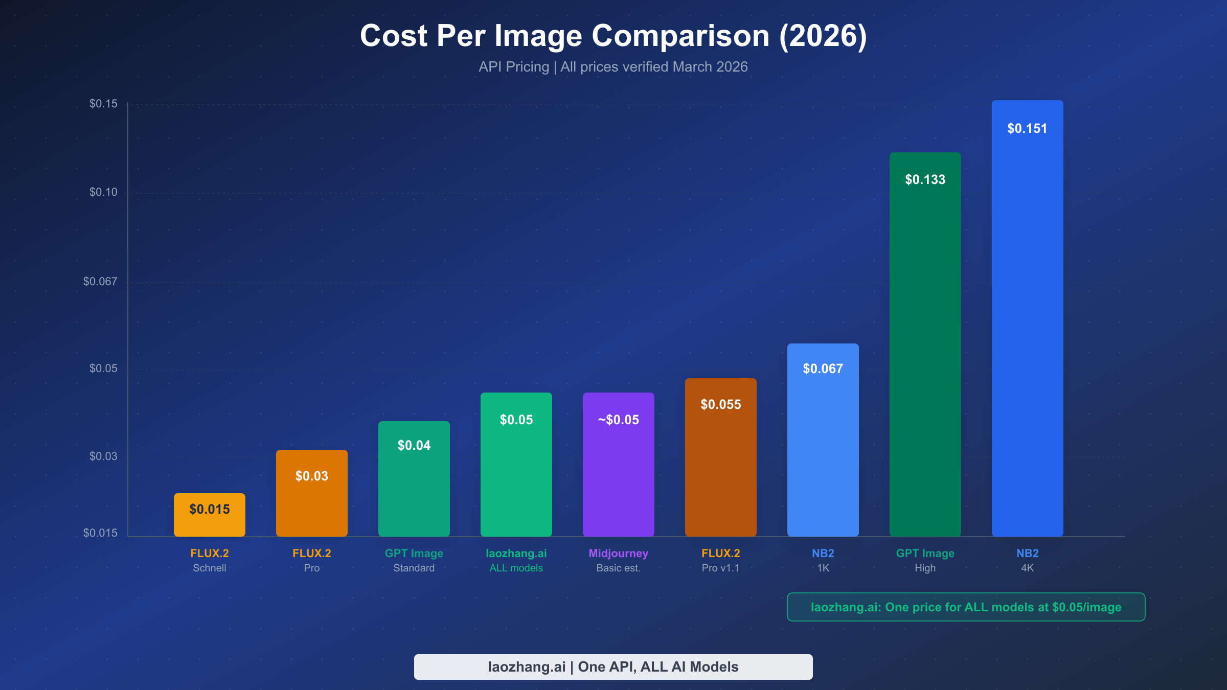 Bar chart comparing cost per image across all four AI generators and laozhang.ai