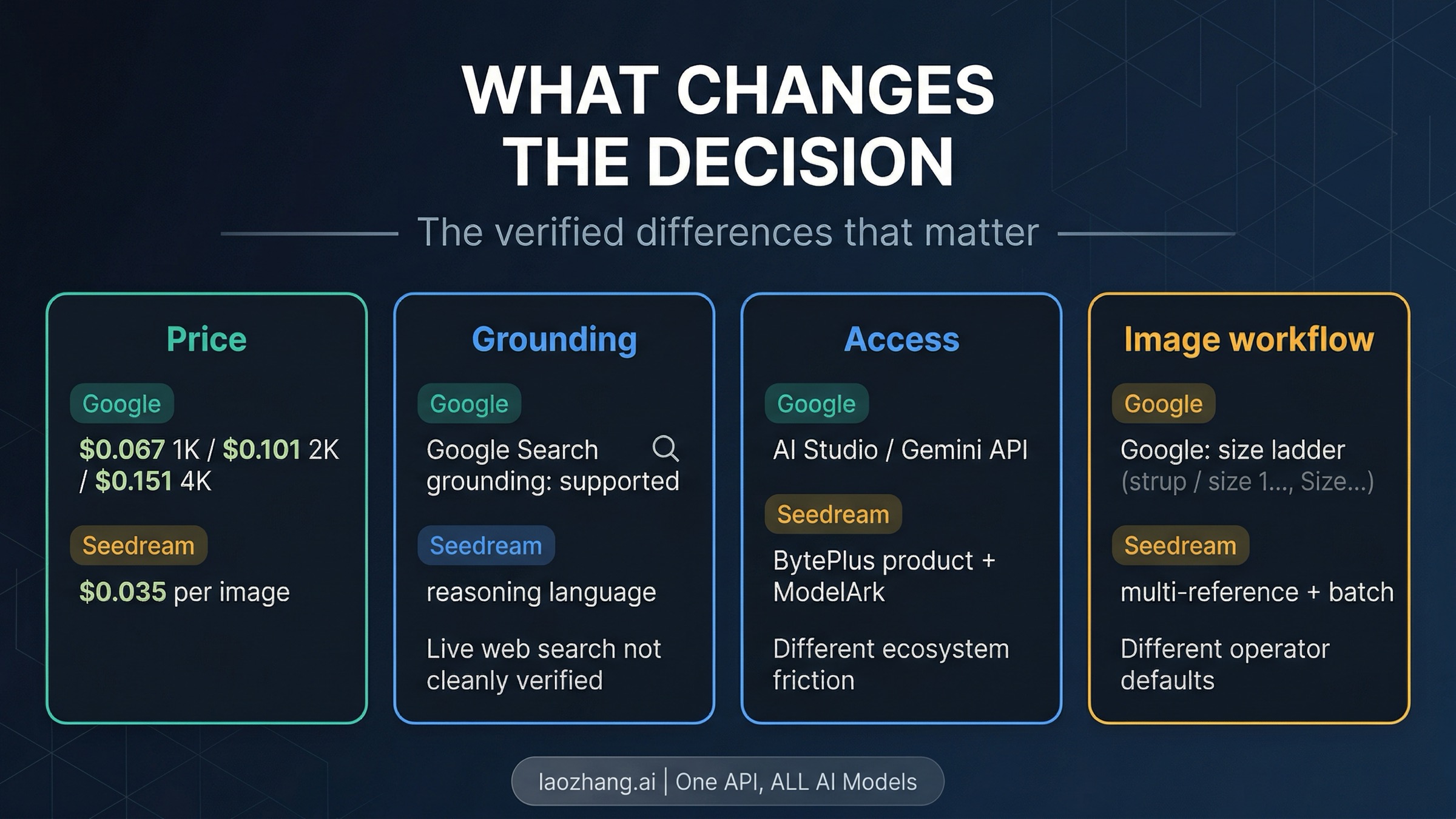 Official route matrix comparing pricing, grounding, access path, and workflow defaults