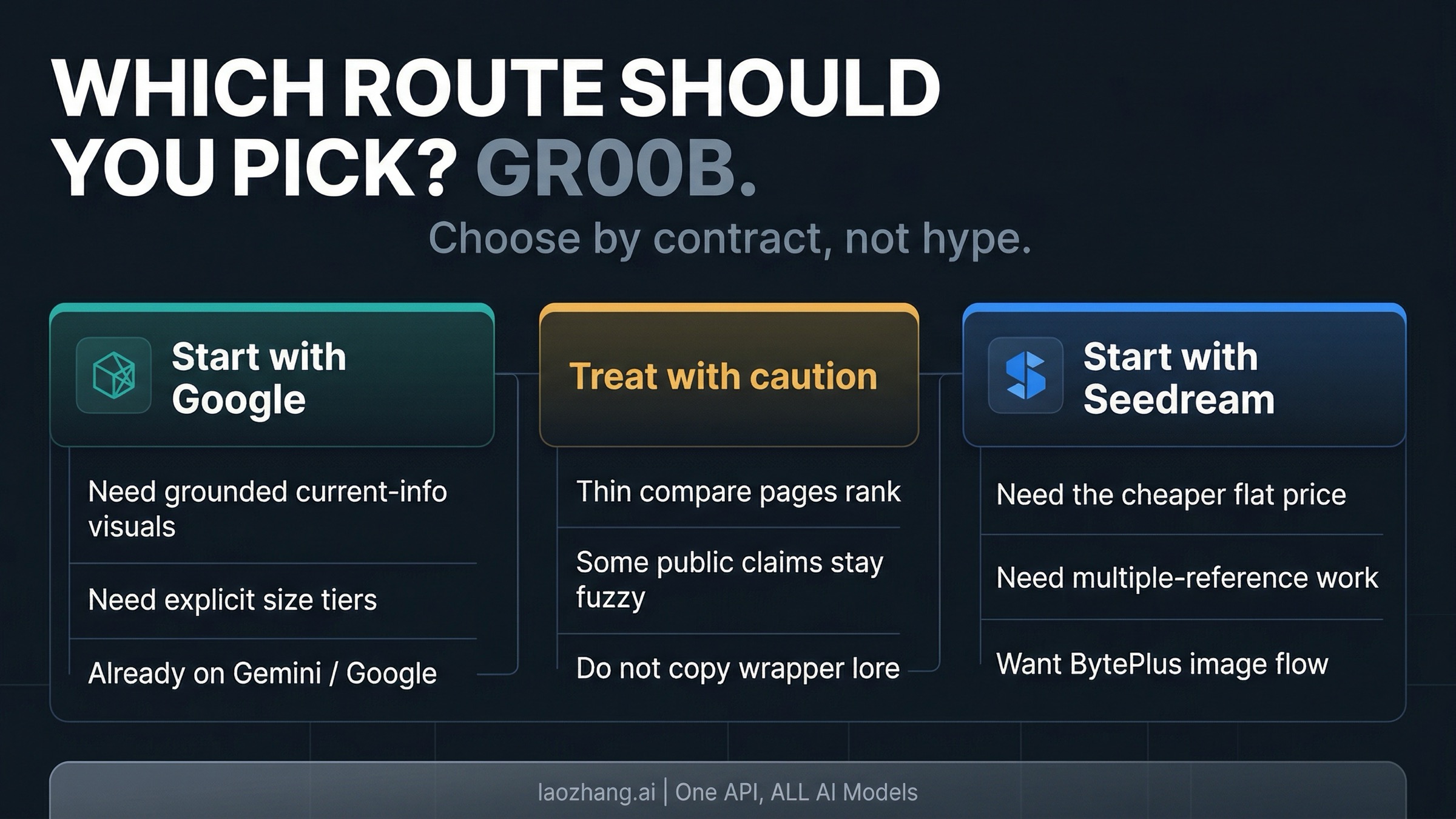 Verified route split board showing when to start with Google, when to start with Seedream, and which claims to treat carefully