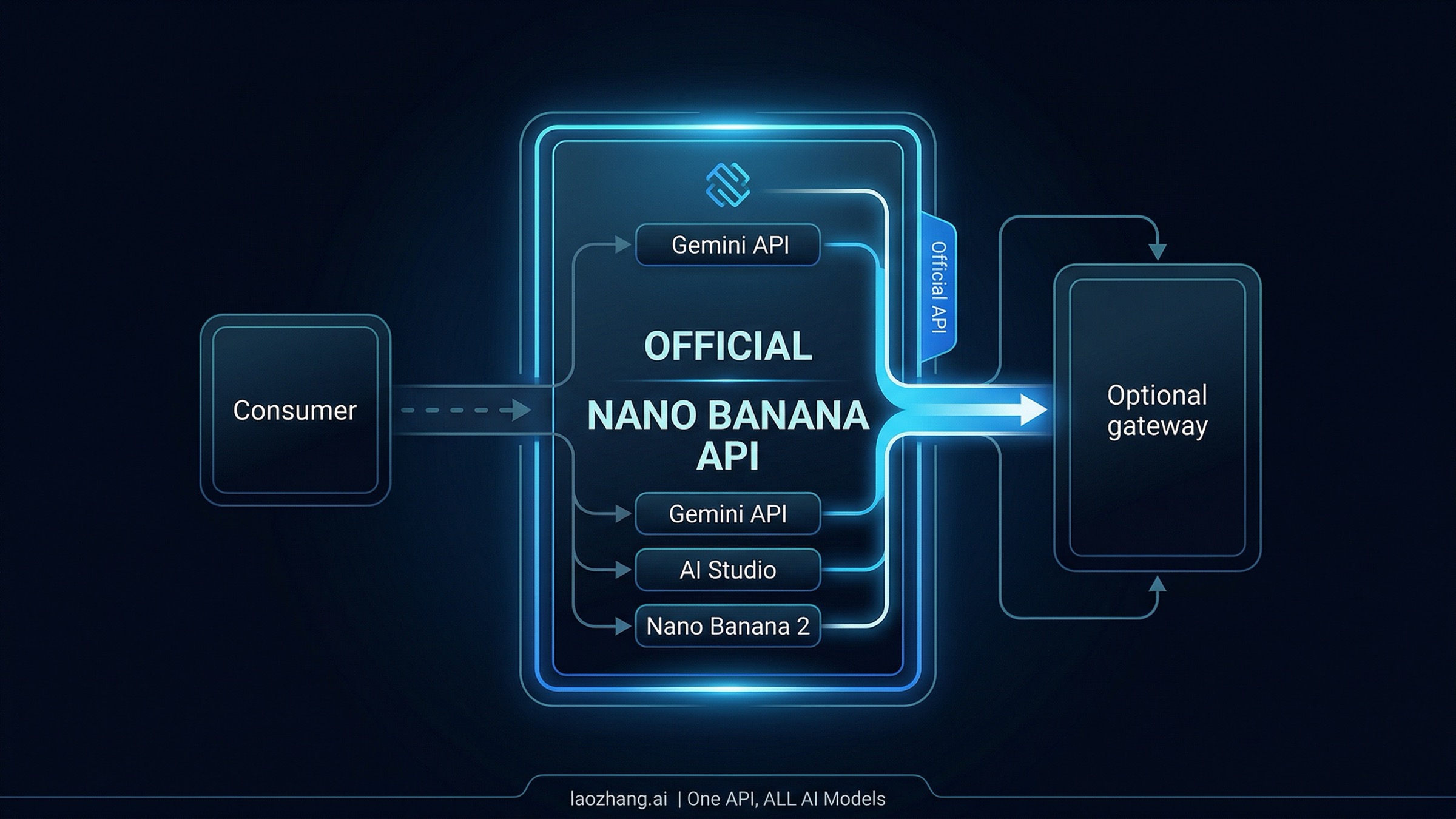 Nano Banana AI Image Generation API in 2026: Official Gemini Setup, Model Choice, and Working Code