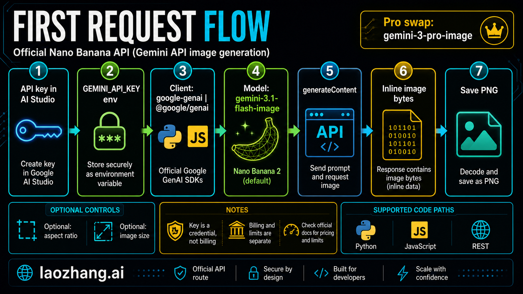 First request flow from AI Studio API key to GEMINI_API_KEY, current GenAI clients, gemini-3.1-flash-image, generateContent, inline image bytes, and saved PNG
