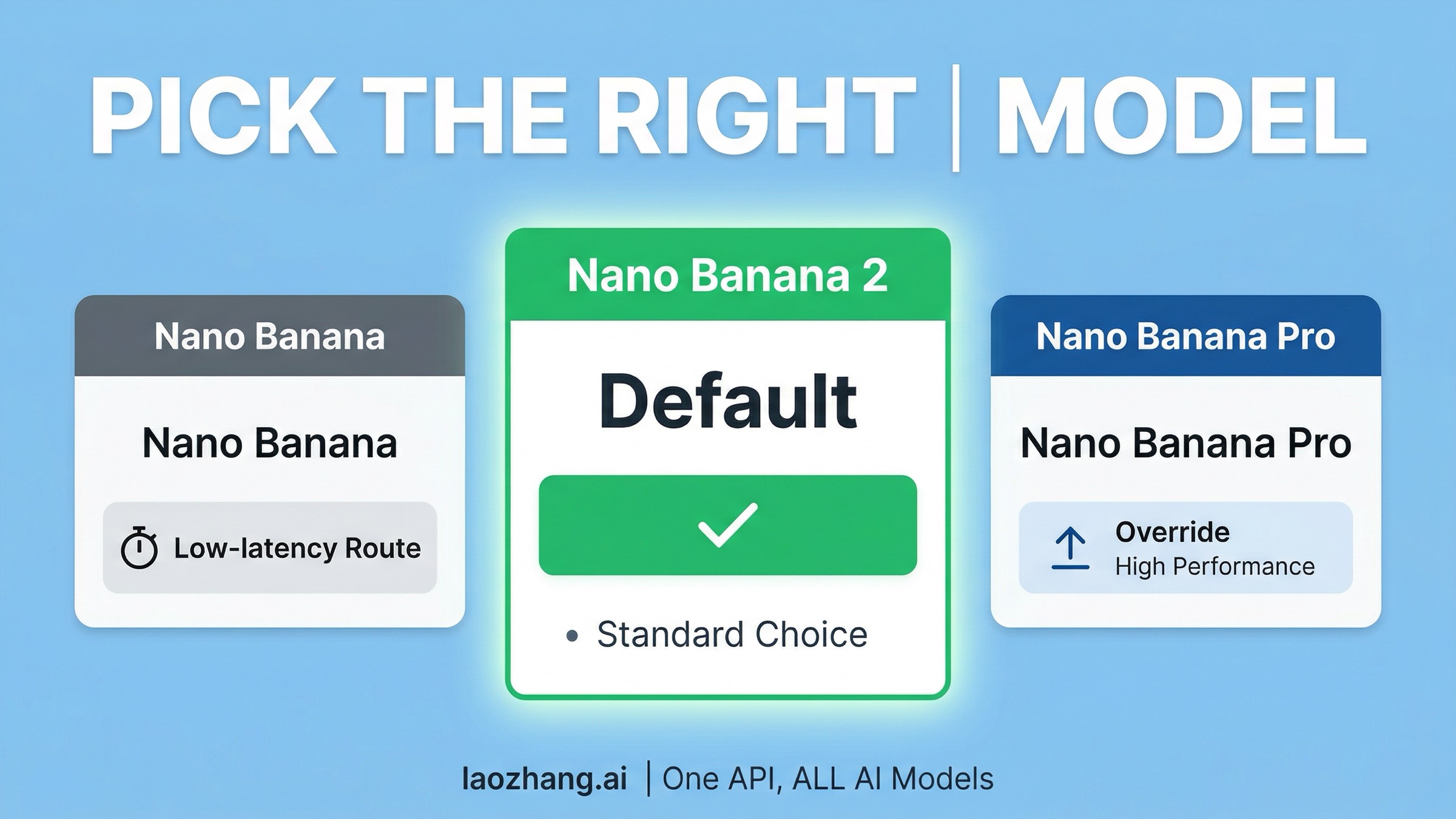 Decision board showing when to choose Nano Banana 2, Nano Banana Pro, or the older Nano Banana model