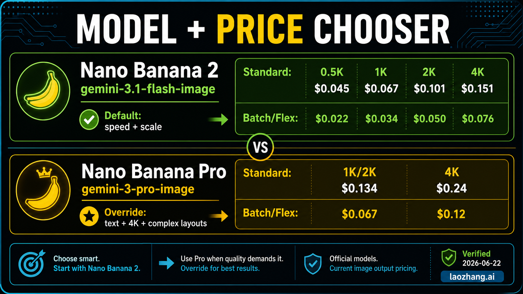 Model and price chooser comparing Nano Banana 2 and Nano Banana Pro with current Gemini model IDs, Standard pricing, Batch/Flex pricing, and verified date