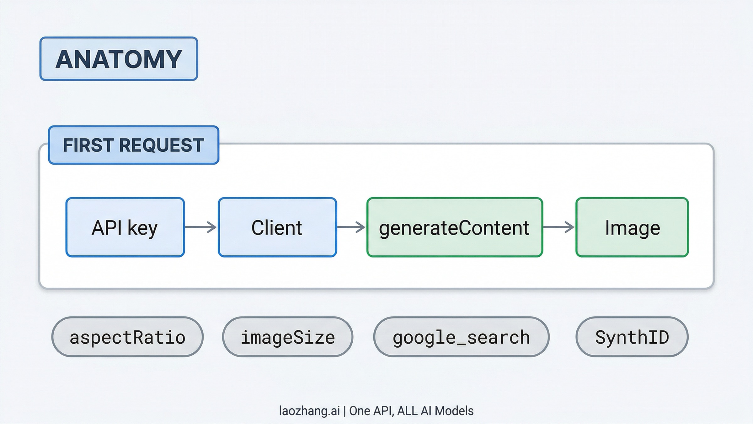 Workflow diagram showing the first Nano Banana API request from key to client to generateContent to image output