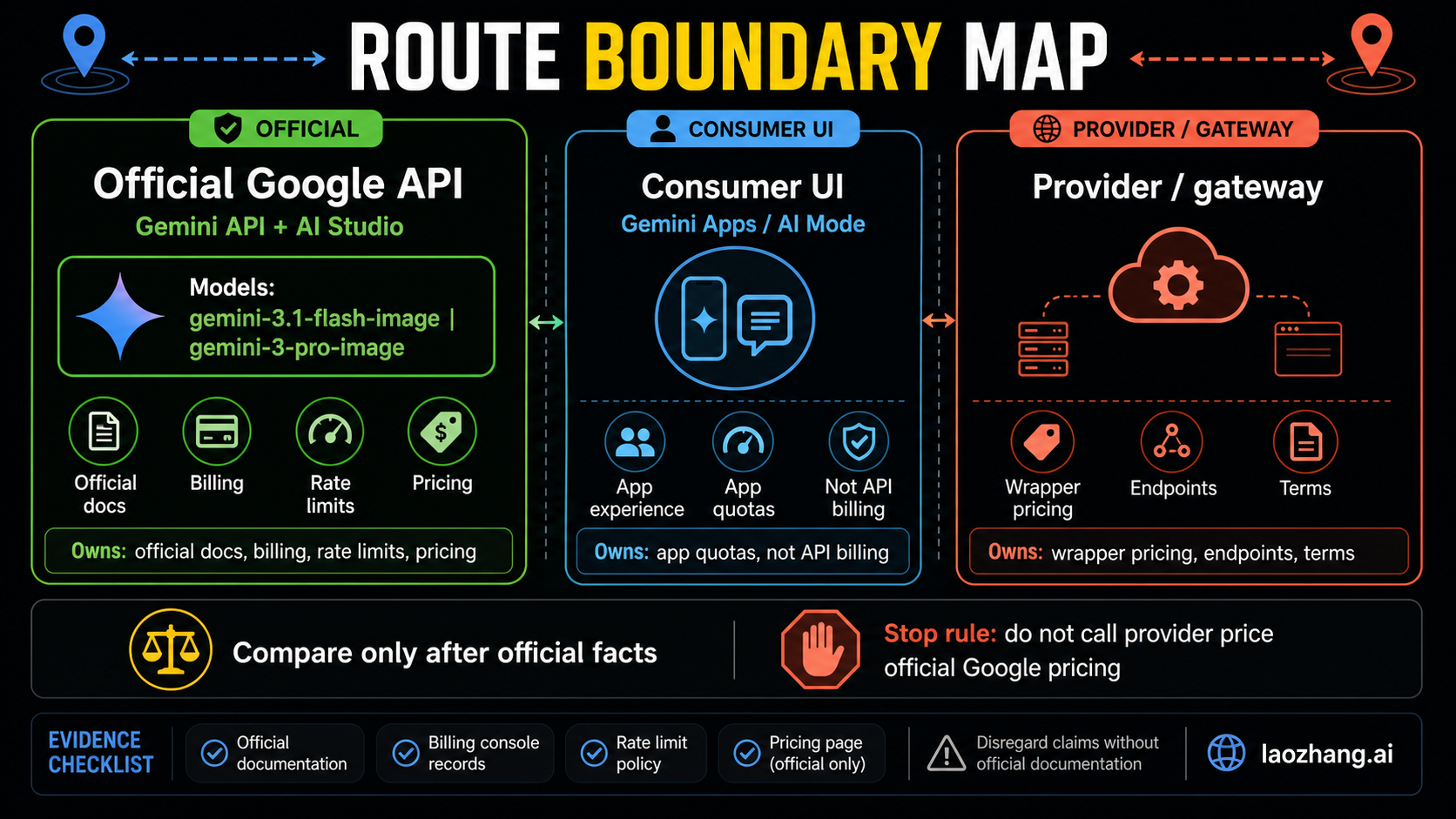 Route boundary map separating official Google API, consumer UI quotas, and provider or gateway contracts, with a stop rule against calling provider pricing official Google pricing
