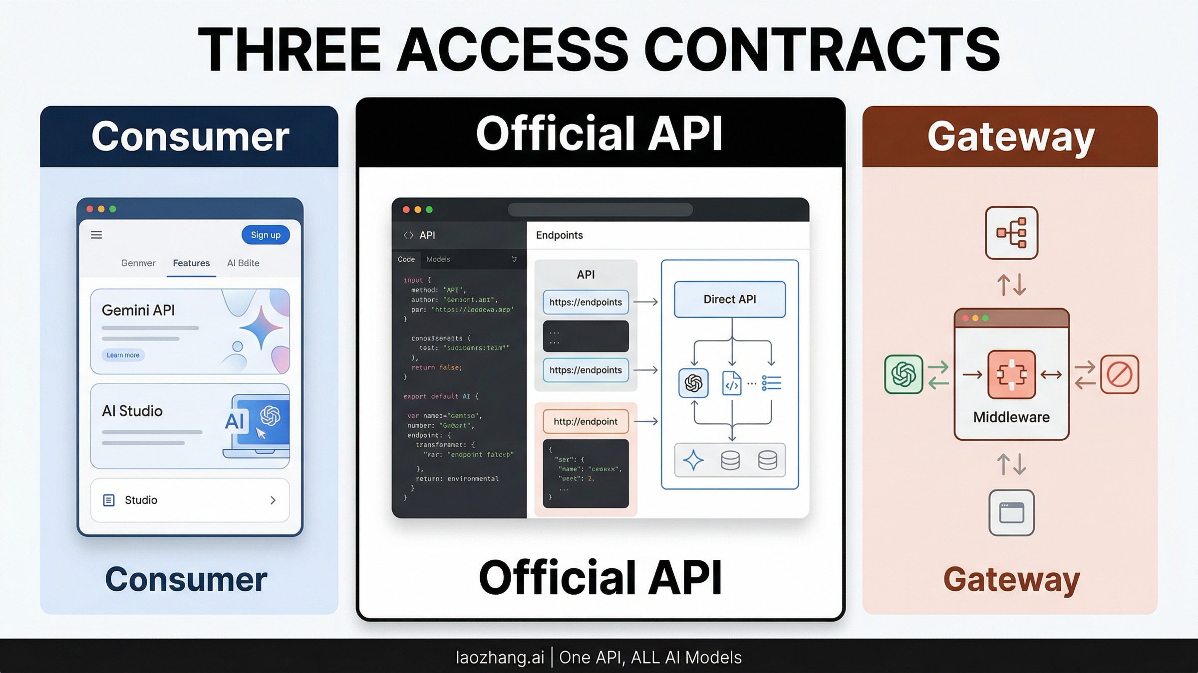 Three access contracts for Nano Banana showing consumer surfaces, official API, and optional gateways