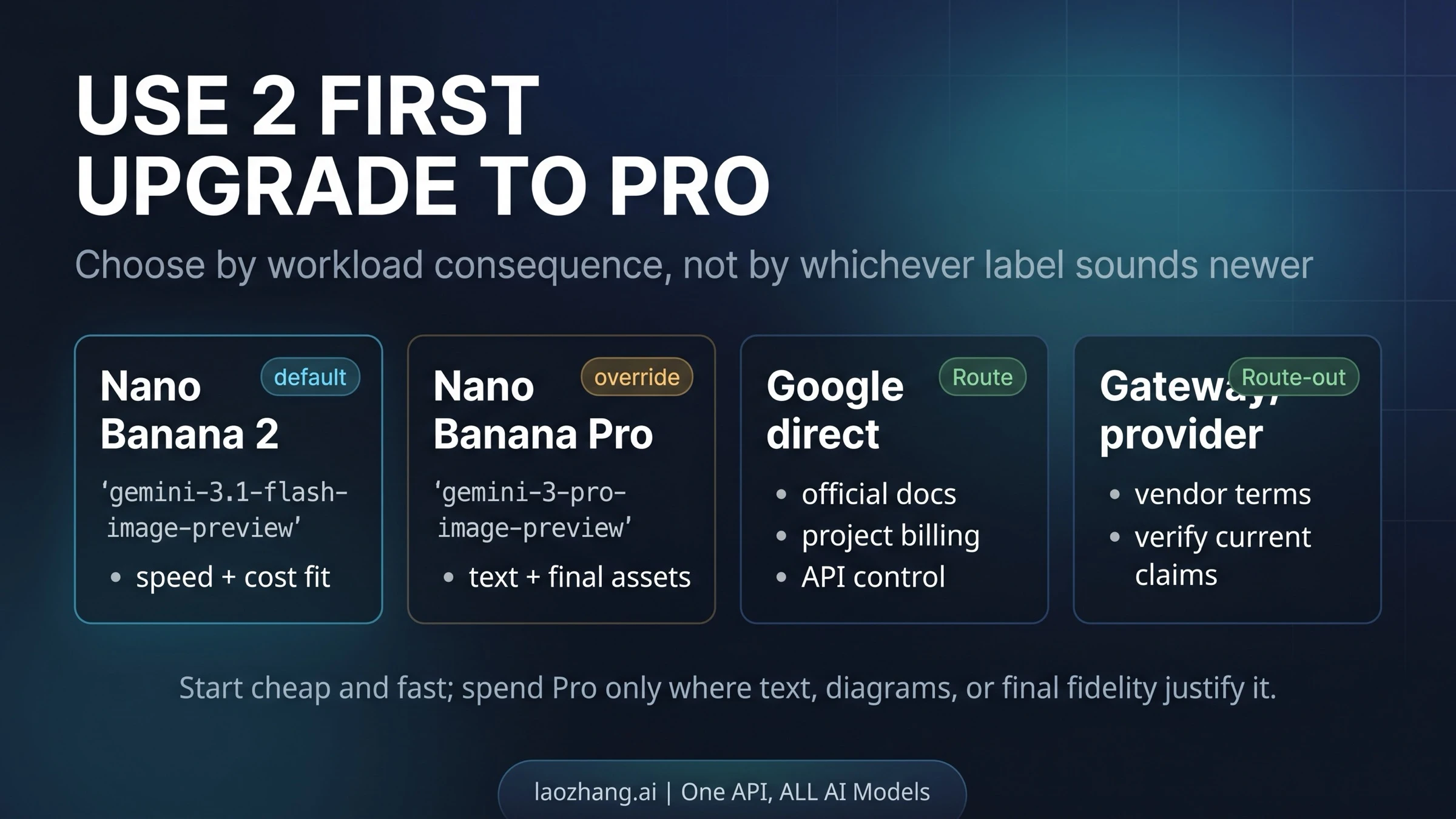 Nano Banana 2 versus Pro model-choice map showing default, override, Google direct, and gateway/provider routes