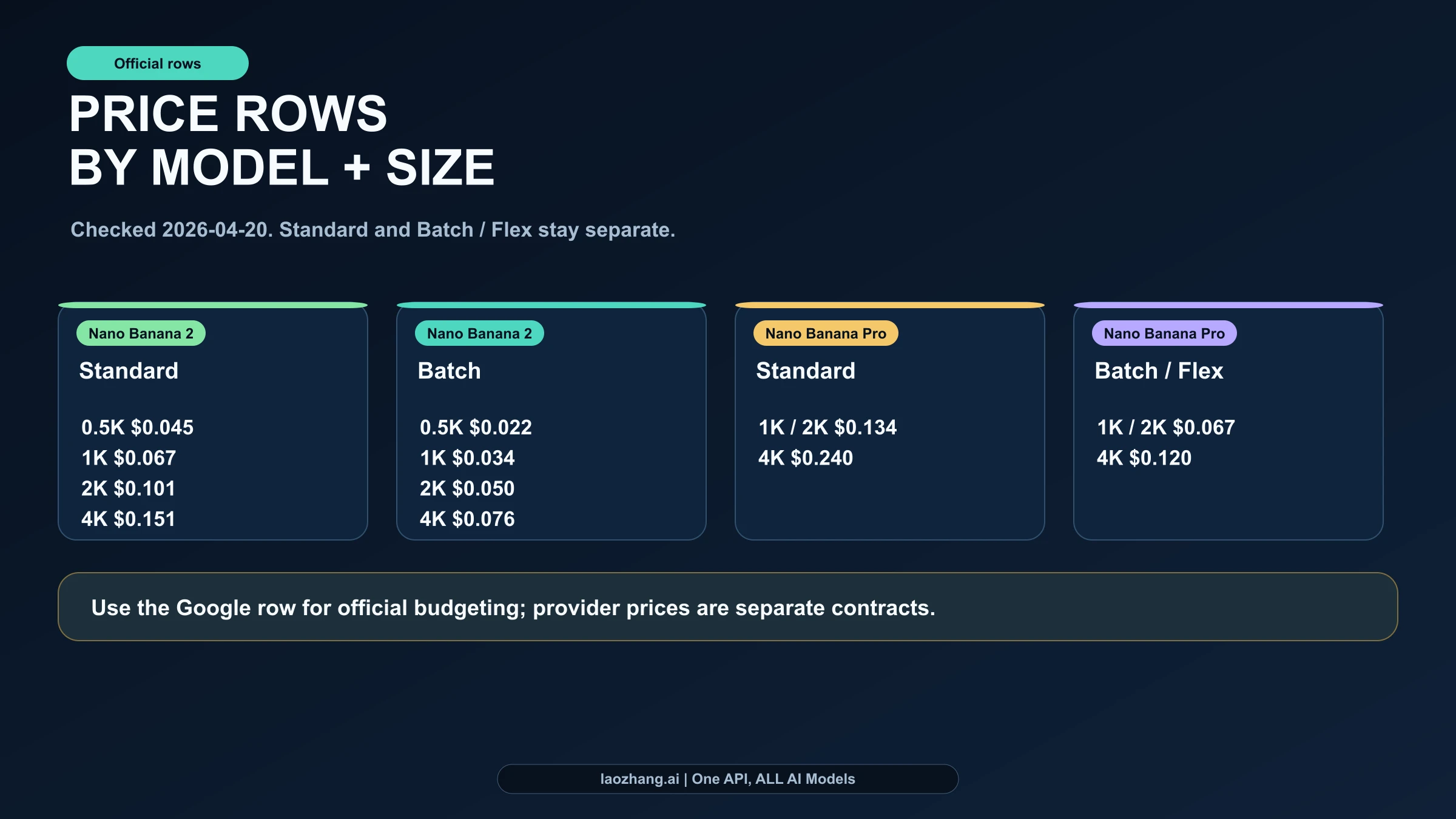 Official Nano Banana API price rows by model and output size, separating Standard and Batch/Flex lanes