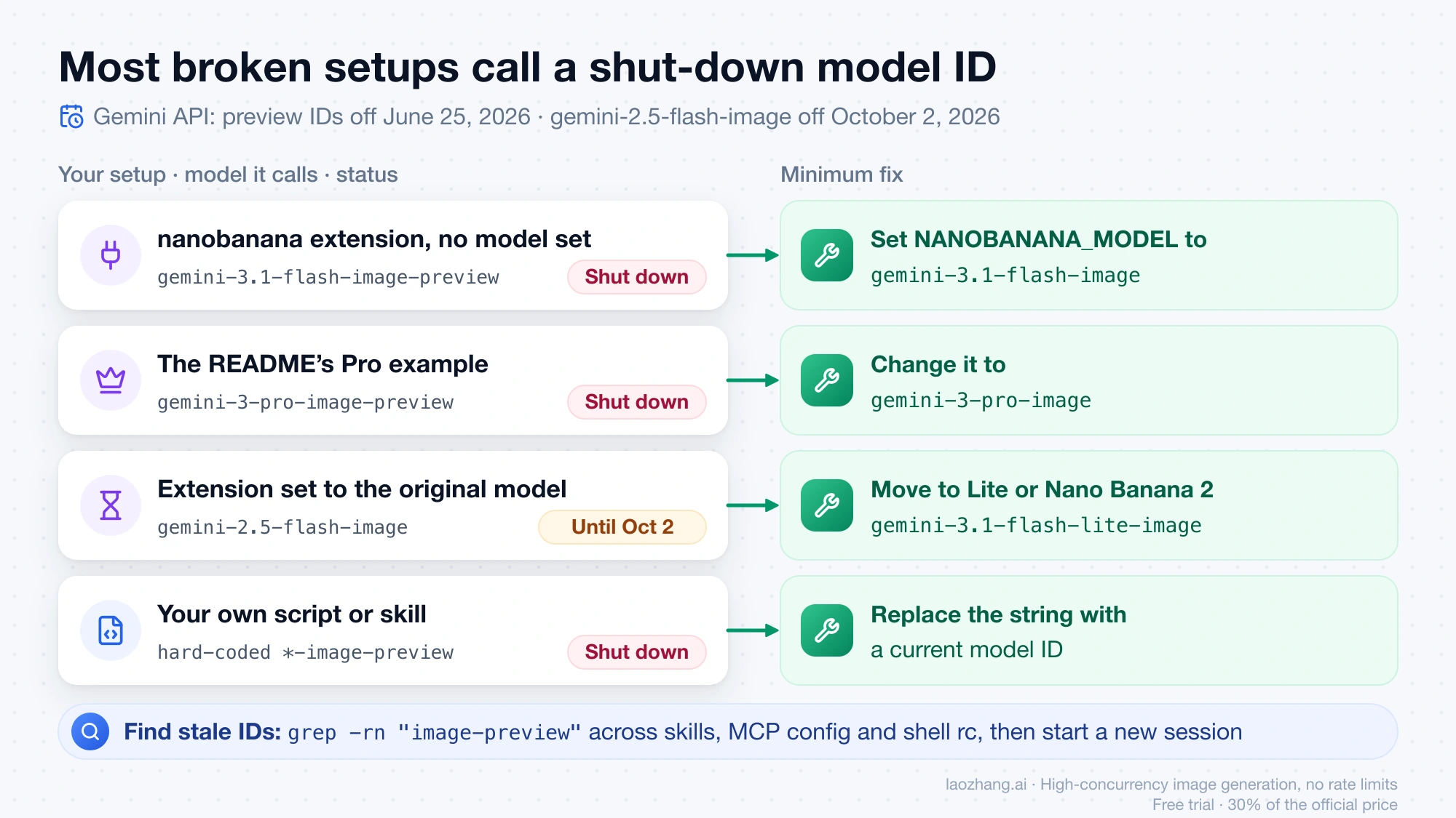 Four common Nano Banana setups in Claude Code, the model ID each one calls, whether it is shut down, and the model ID to switch to
